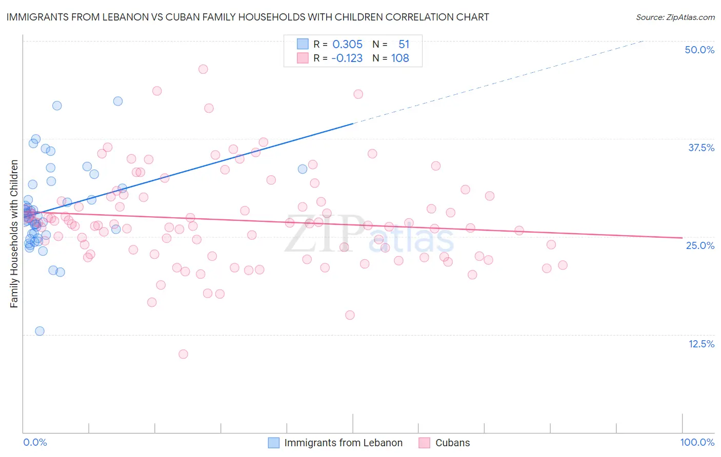 Immigrants from Lebanon vs Cuban Family Households with Children