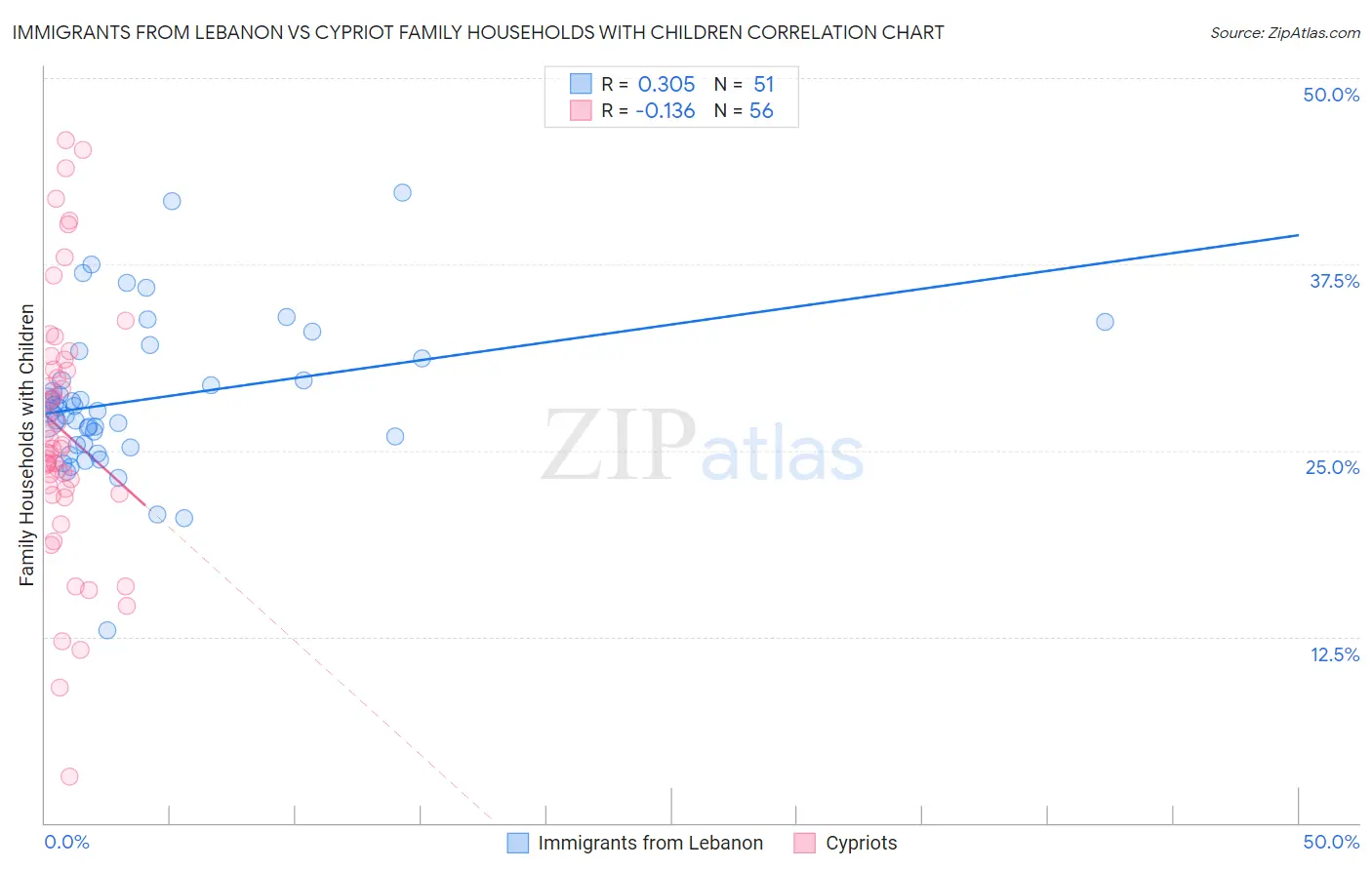 Immigrants from Lebanon vs Cypriot Family Households with Children
