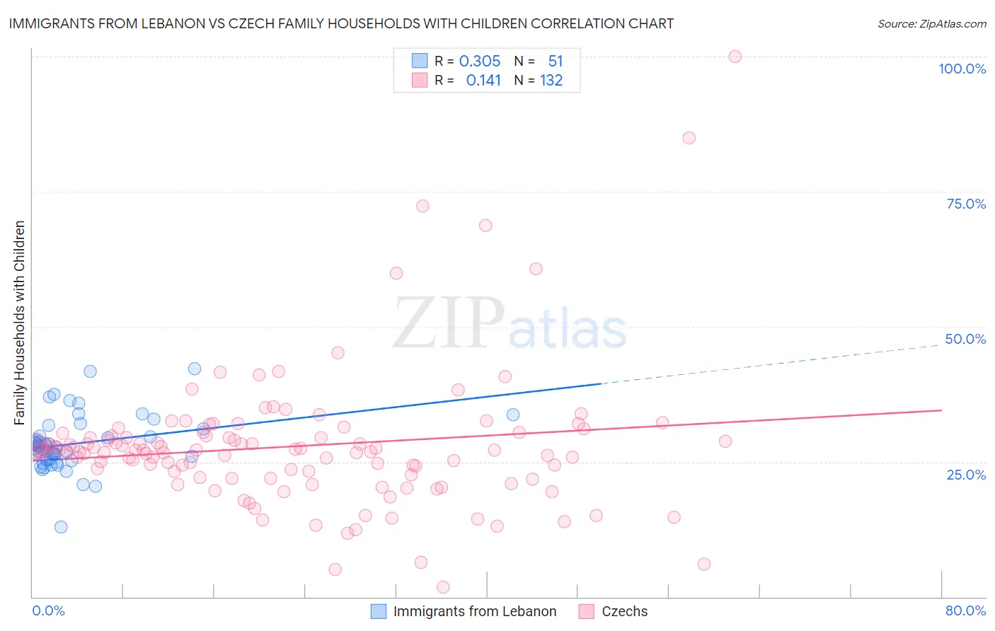 Immigrants from Lebanon vs Czech Family Households with Children