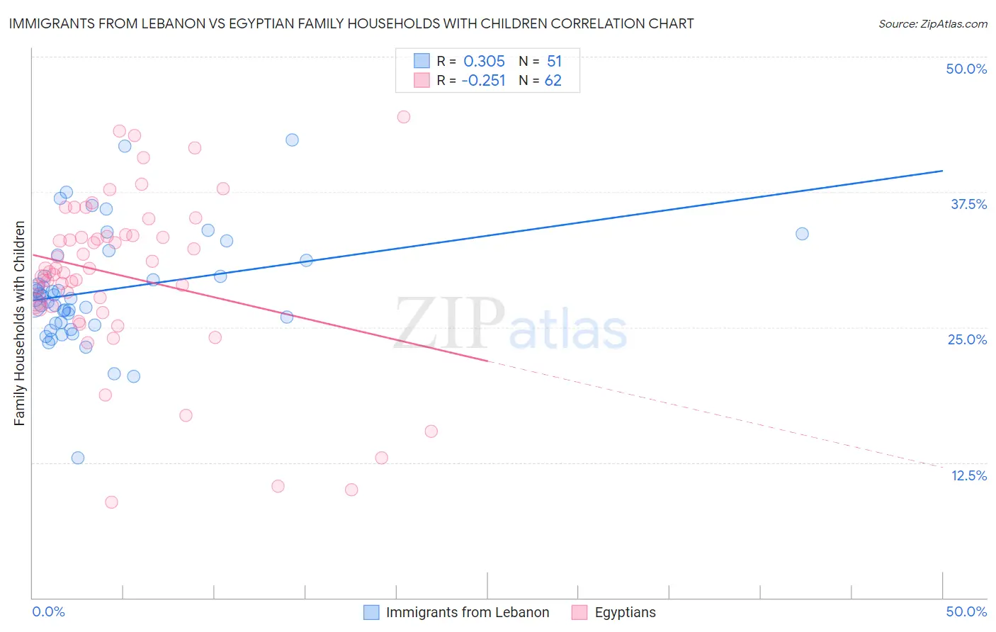 Immigrants from Lebanon vs Egyptian Family Households with Children
