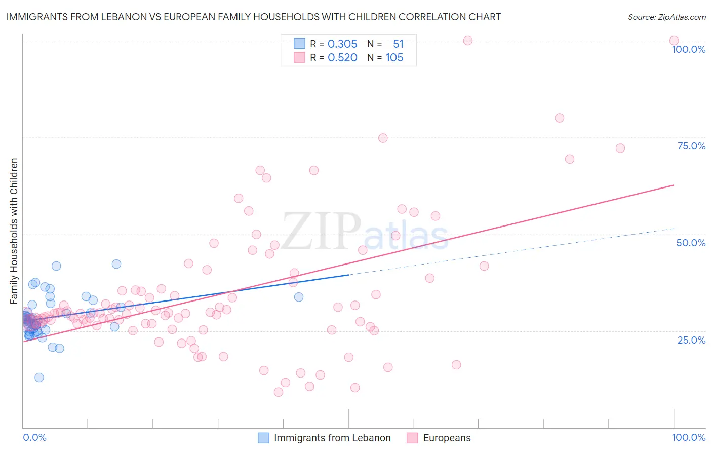 Immigrants from Lebanon vs European Family Households with Children