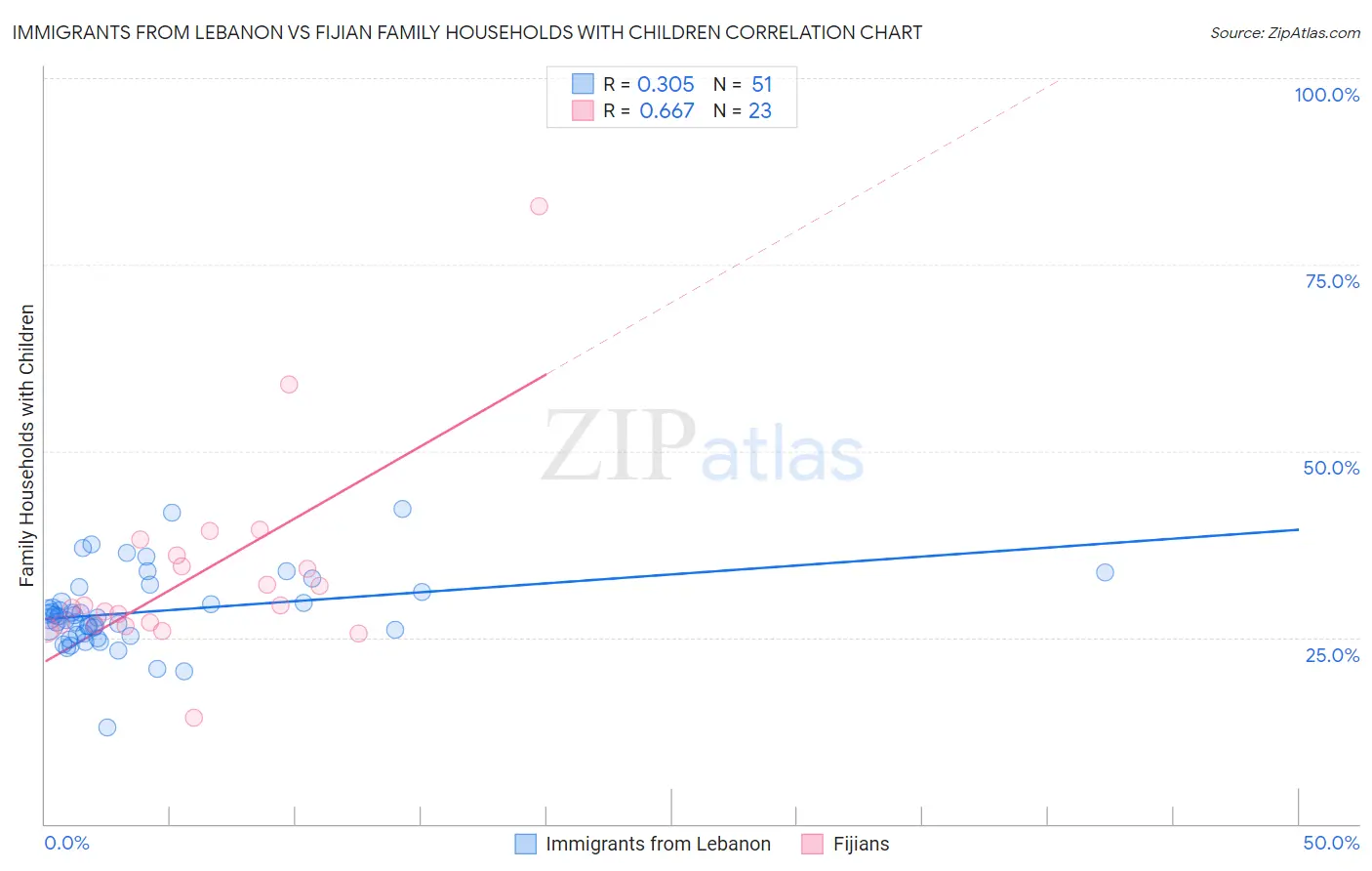 Immigrants from Lebanon vs Fijian Family Households with Children