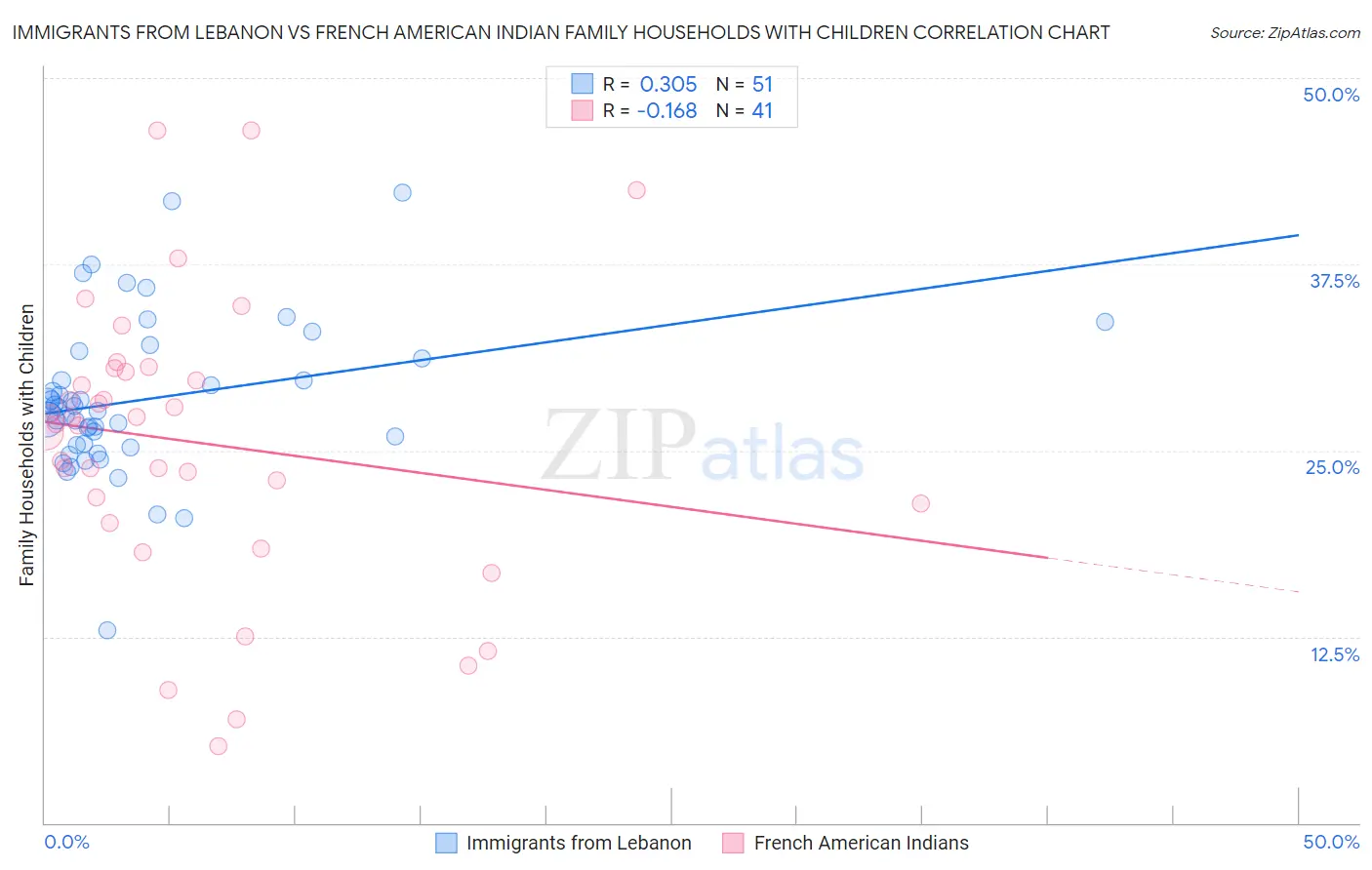 Immigrants from Lebanon vs French American Indian Family Households with Children