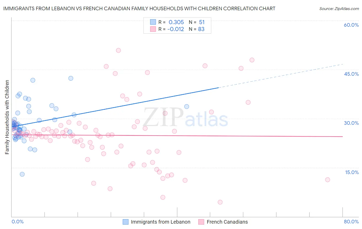 Immigrants from Lebanon vs French Canadian Family Households with Children