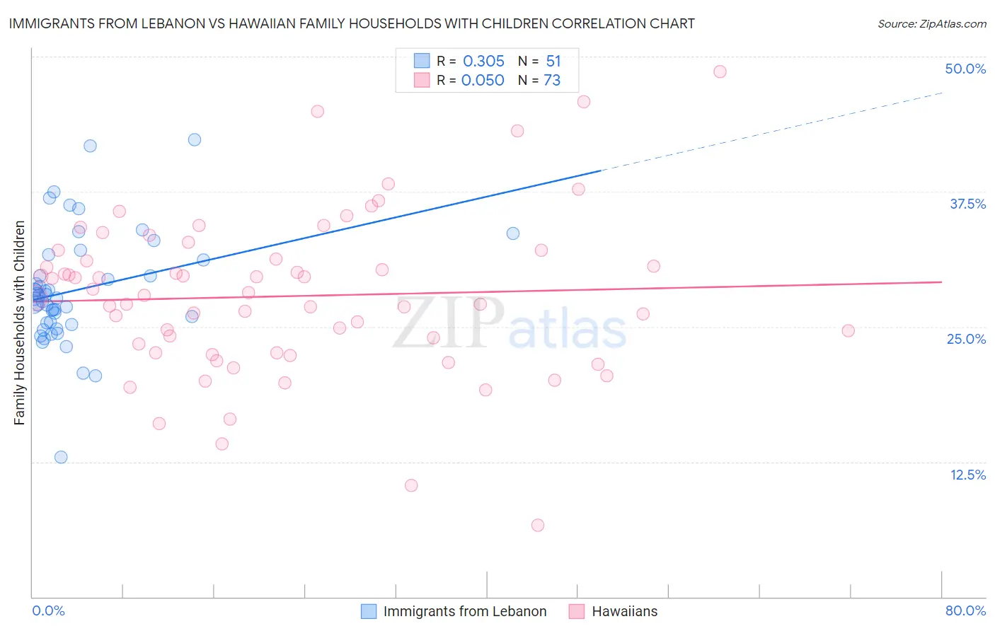 Immigrants from Lebanon vs Hawaiian Family Households with Children