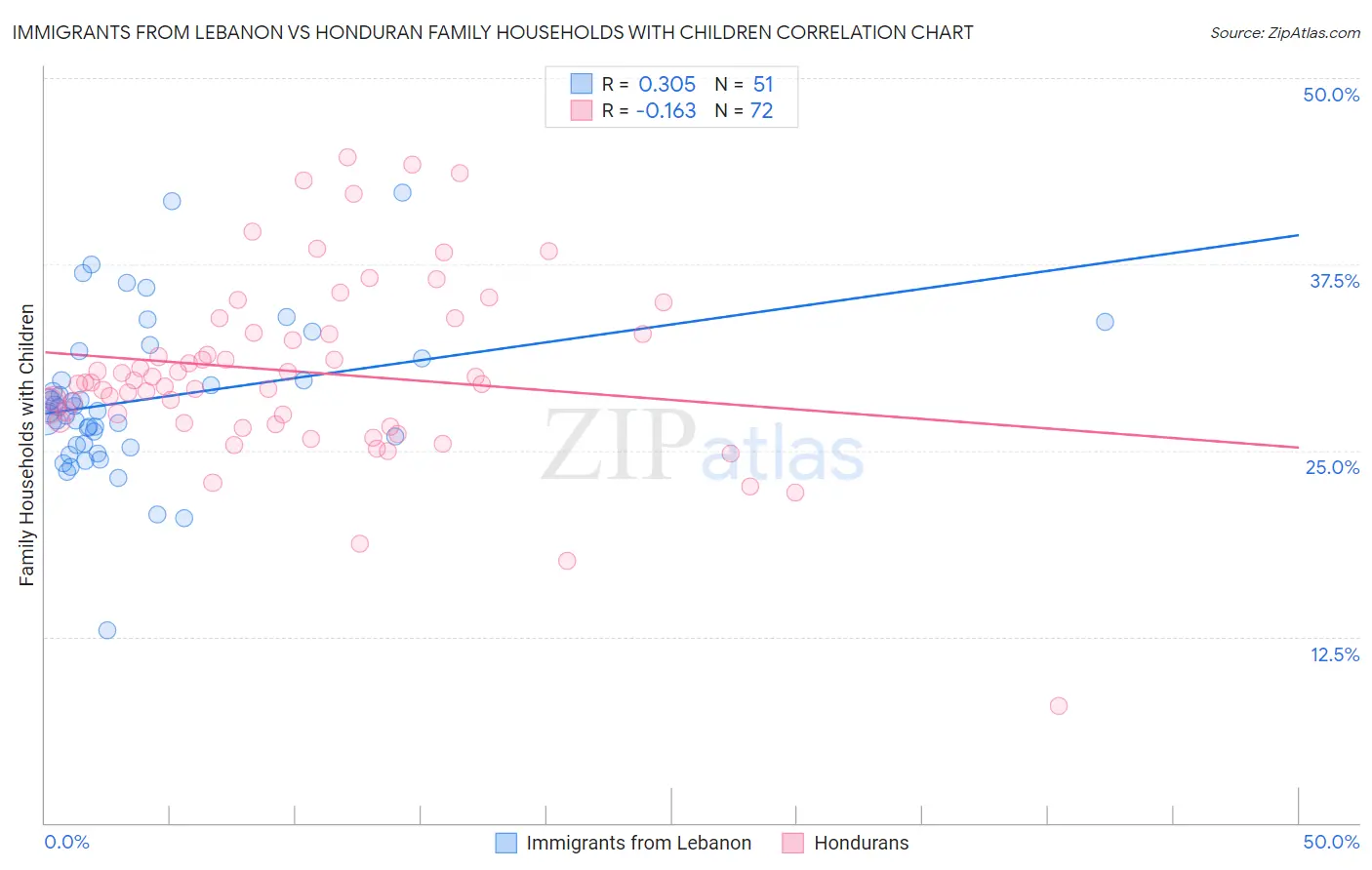 Immigrants from Lebanon vs Honduran Family Households with Children