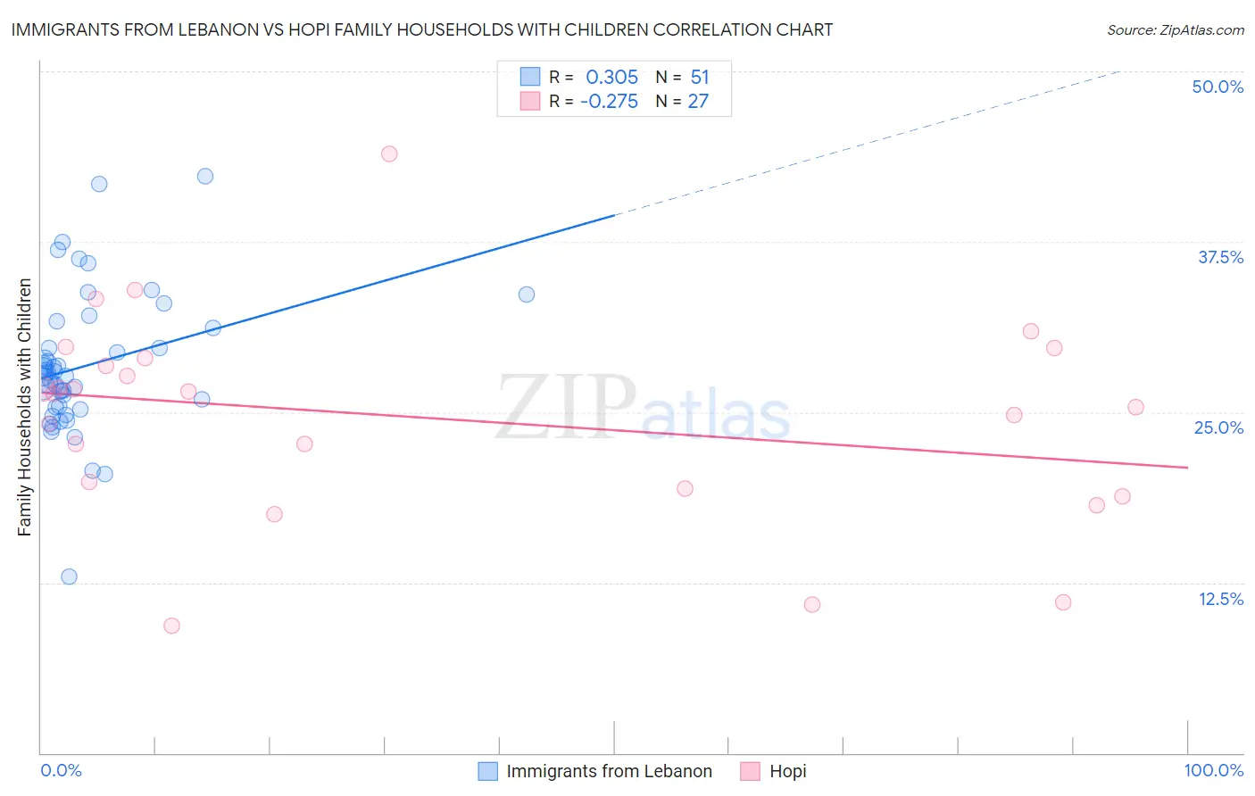 Immigrants from Lebanon vs Hopi Family Households with Children