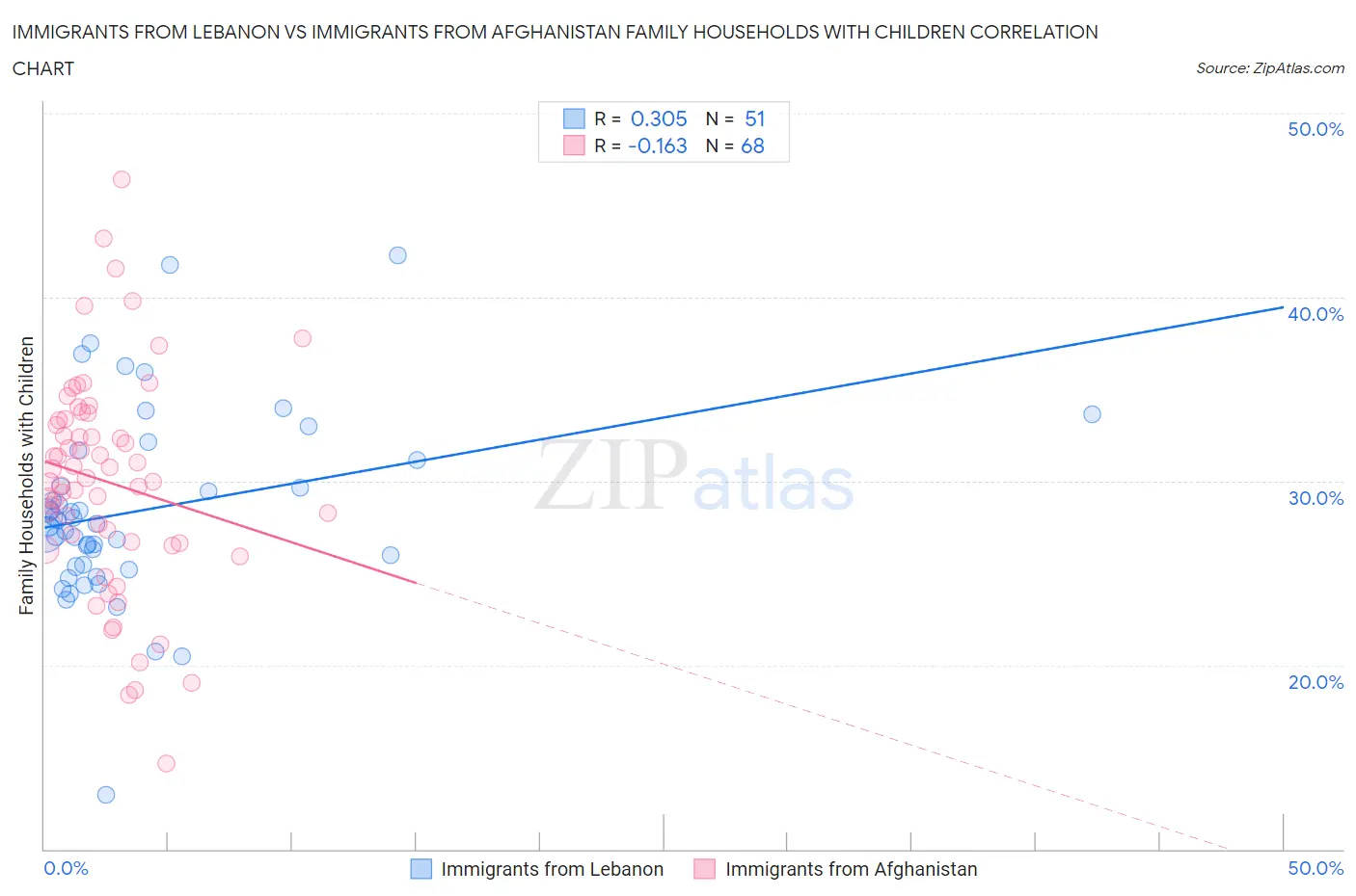 Immigrants from Lebanon vs Immigrants from Afghanistan Family Households with Children