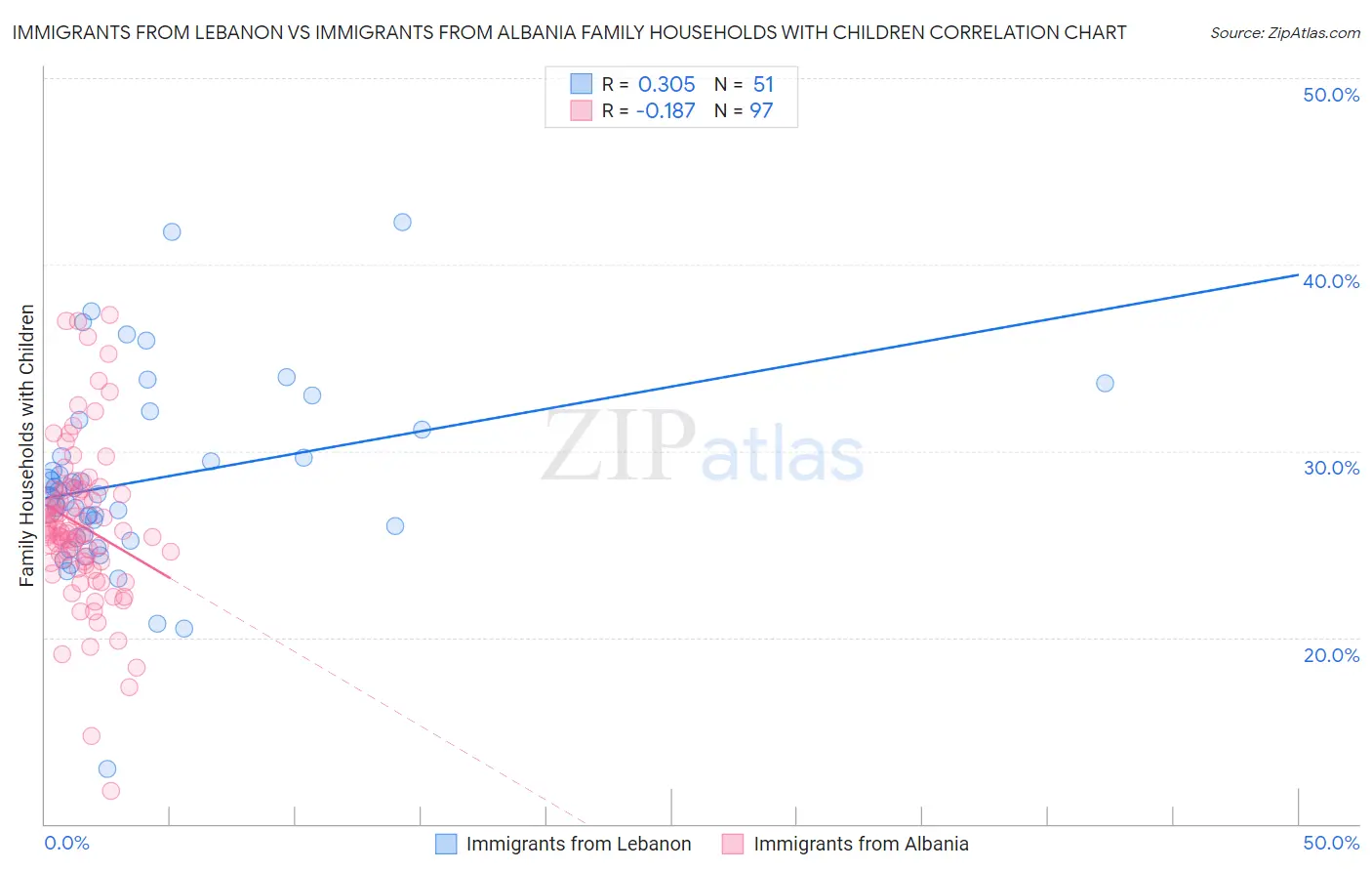 Immigrants from Lebanon vs Immigrants from Albania Family Households with Children