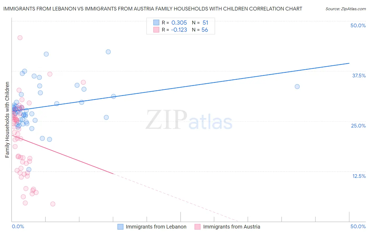 Immigrants from Lebanon vs Immigrants from Austria Family Households with Children