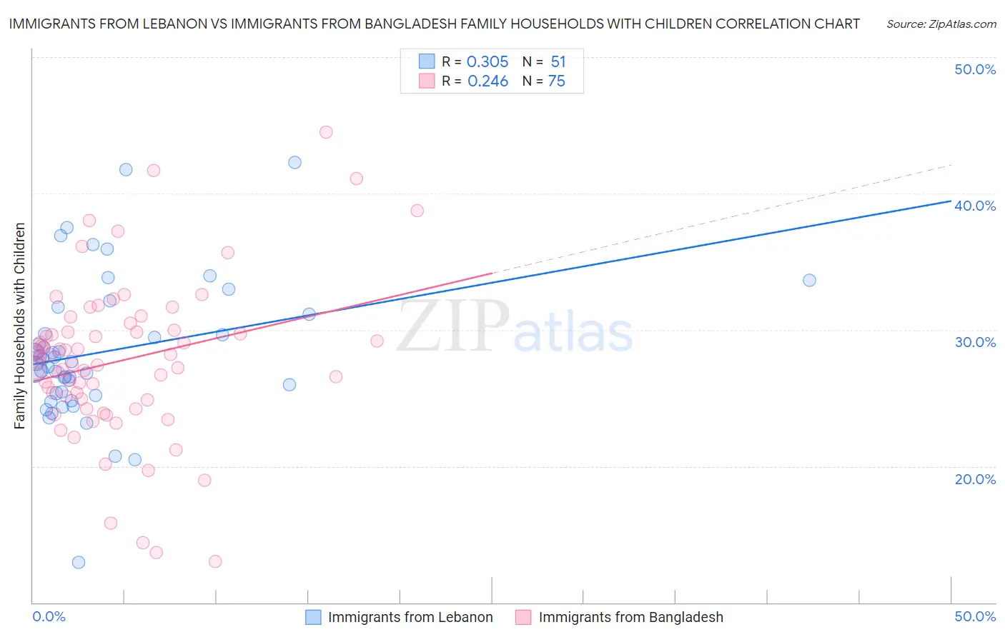 Immigrants from Lebanon vs Immigrants from Bangladesh Family Households with Children