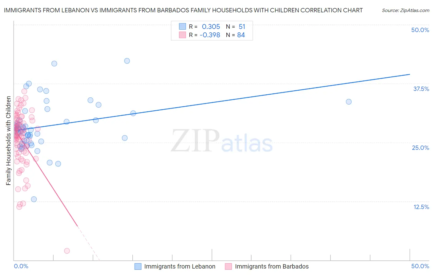 Immigrants from Lebanon vs Immigrants from Barbados Family Households with Children