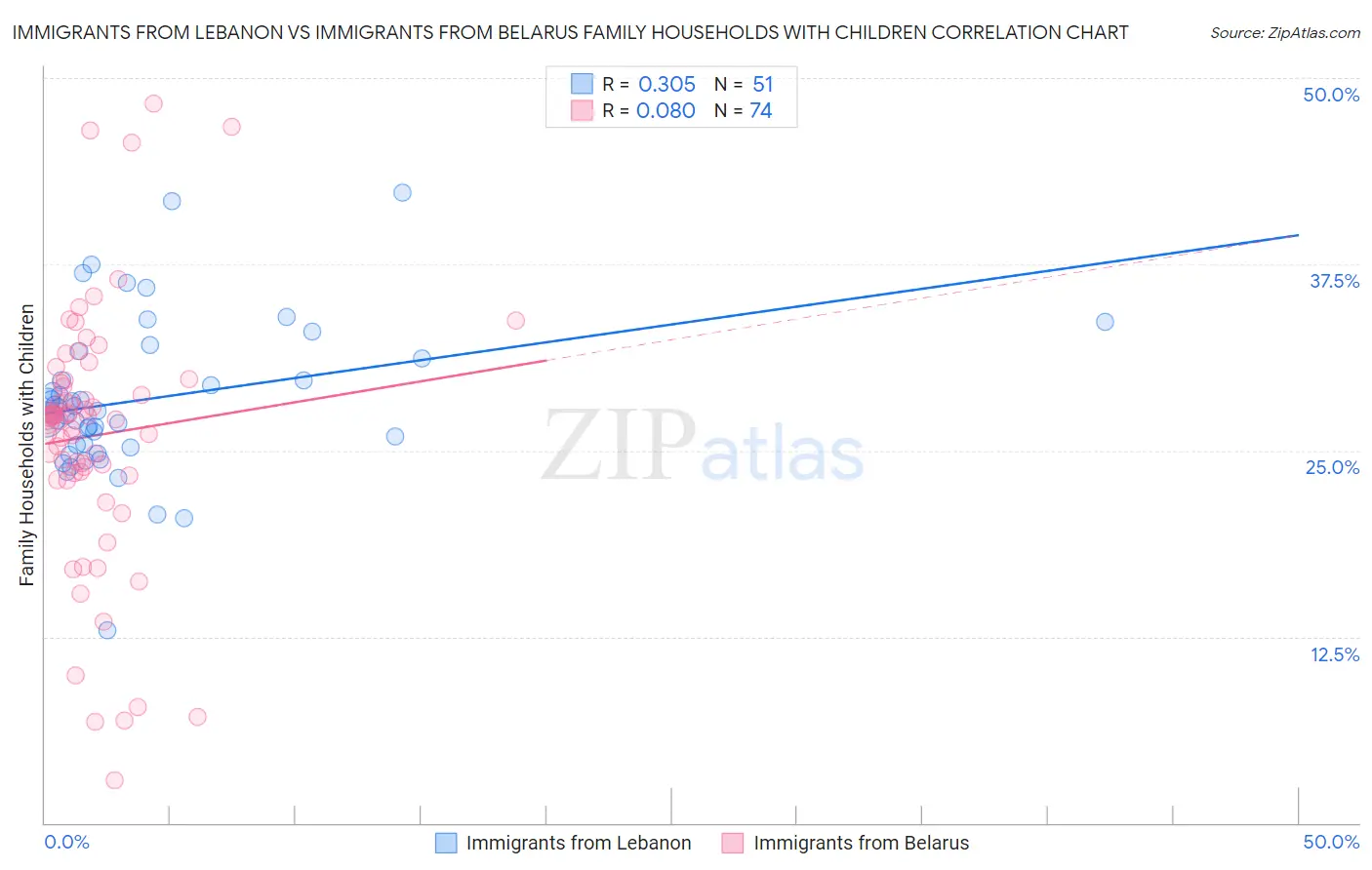 Immigrants from Lebanon vs Immigrants from Belarus Family Households with Children