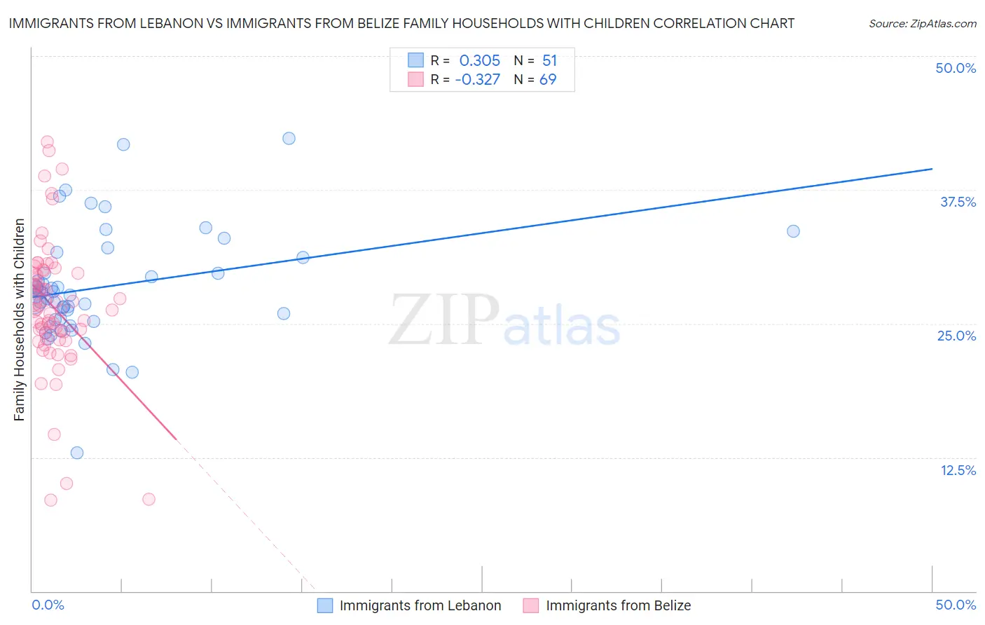 Immigrants from Lebanon vs Immigrants from Belize Family Households with Children