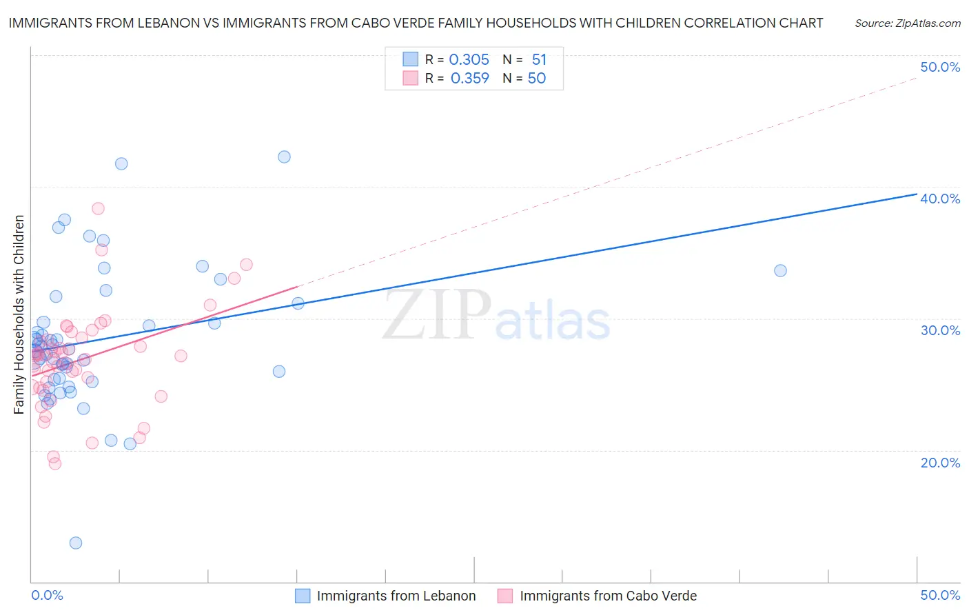 Immigrants from Lebanon vs Immigrants from Cabo Verde Family Households with Children