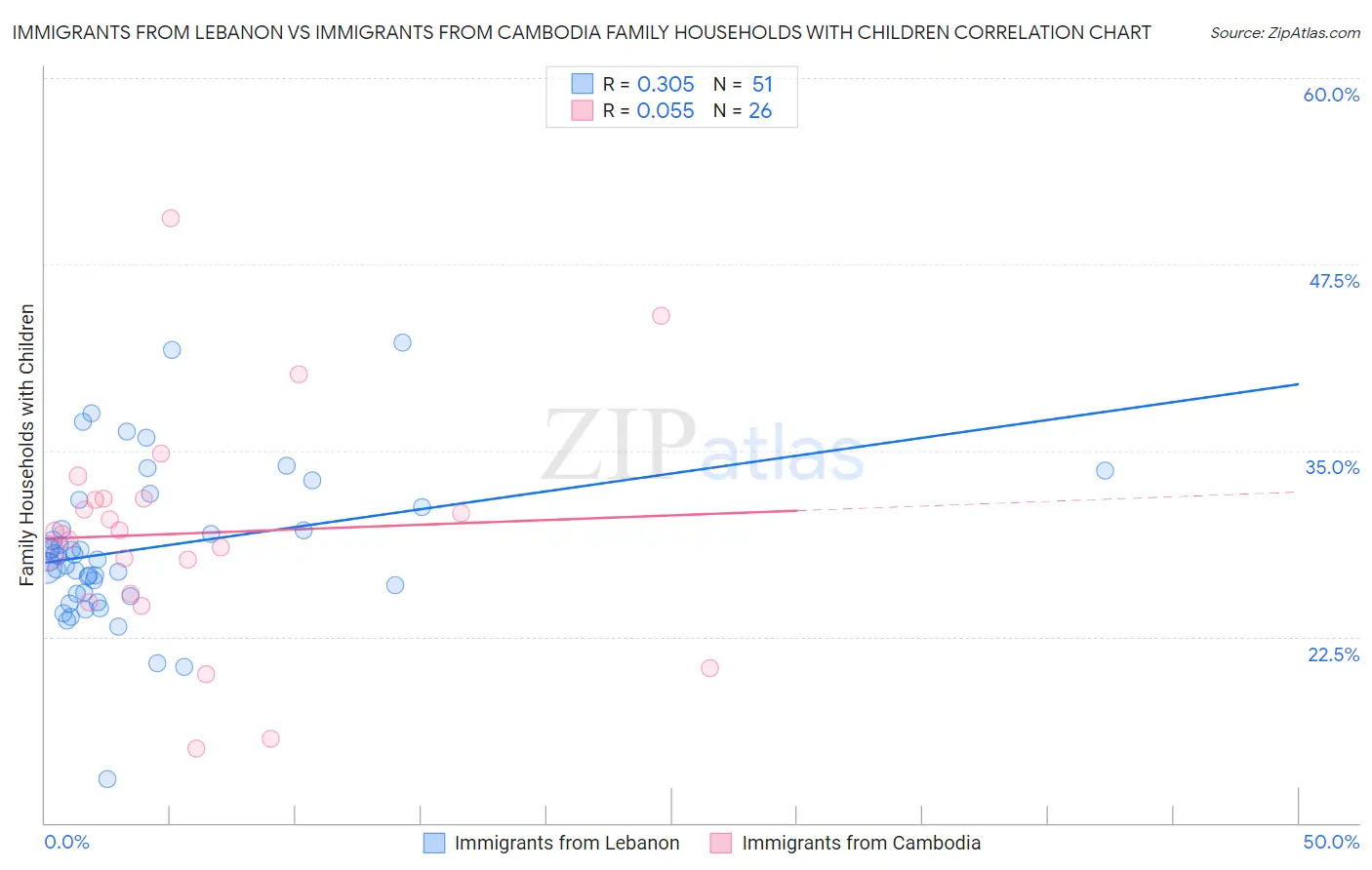 Immigrants from Lebanon vs Immigrants from Cambodia Family Households with Children