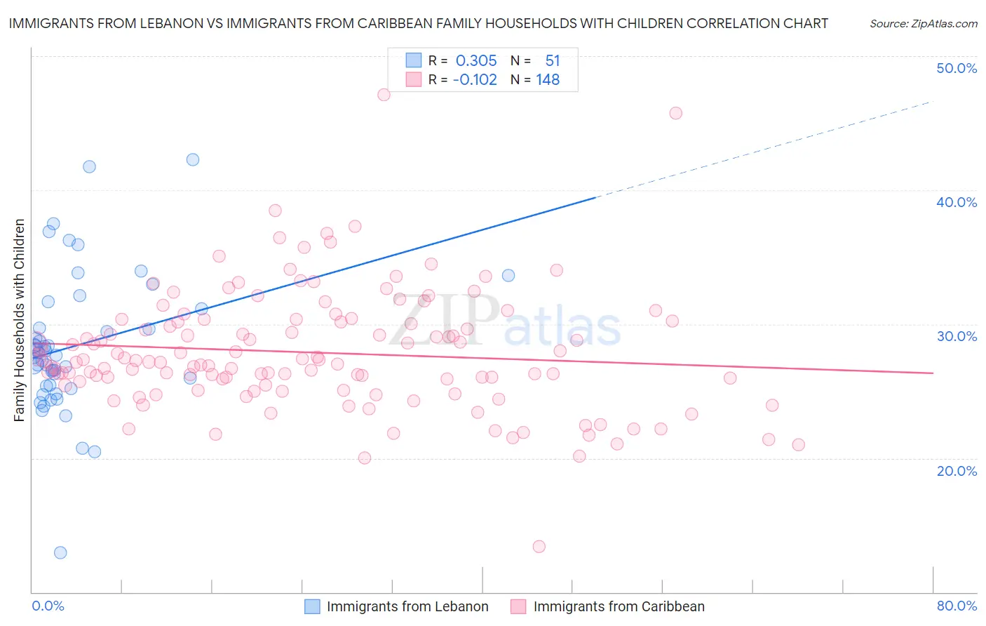 Immigrants from Lebanon vs Immigrants from Caribbean Family Households with Children