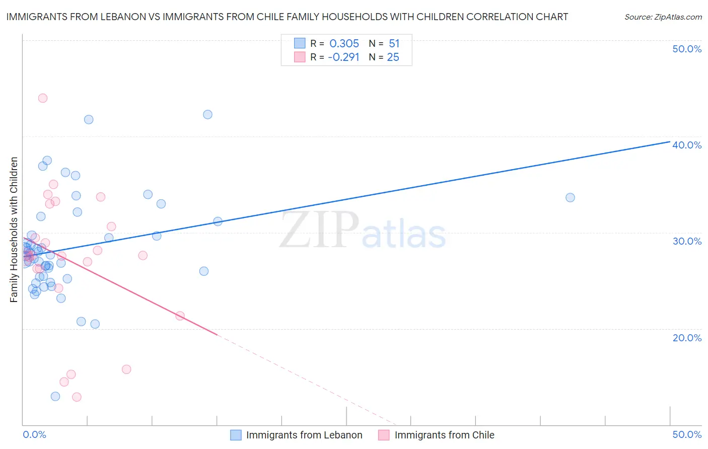 Immigrants from Lebanon vs Immigrants from Chile Family Households with Children