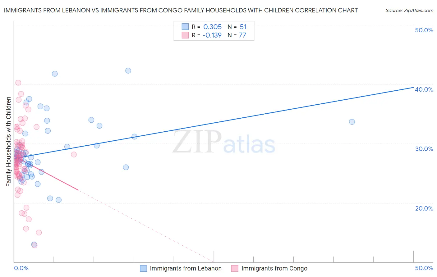 Immigrants from Lebanon vs Immigrants from Congo Family Households with Children