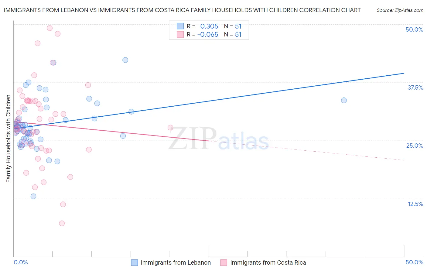 Immigrants from Lebanon vs Immigrants from Costa Rica Family Households with Children