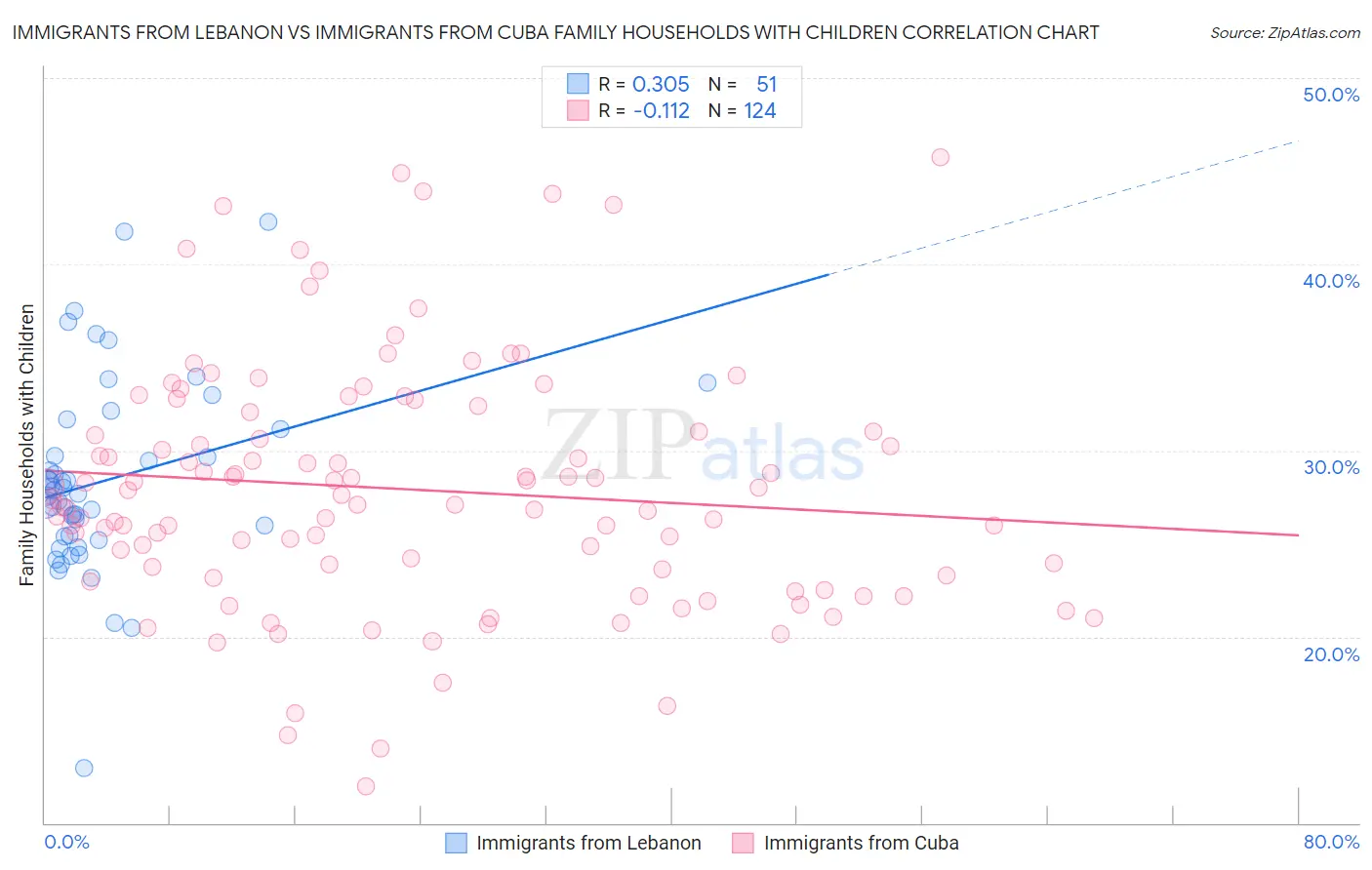 Immigrants from Lebanon vs Immigrants from Cuba Family Households with Children