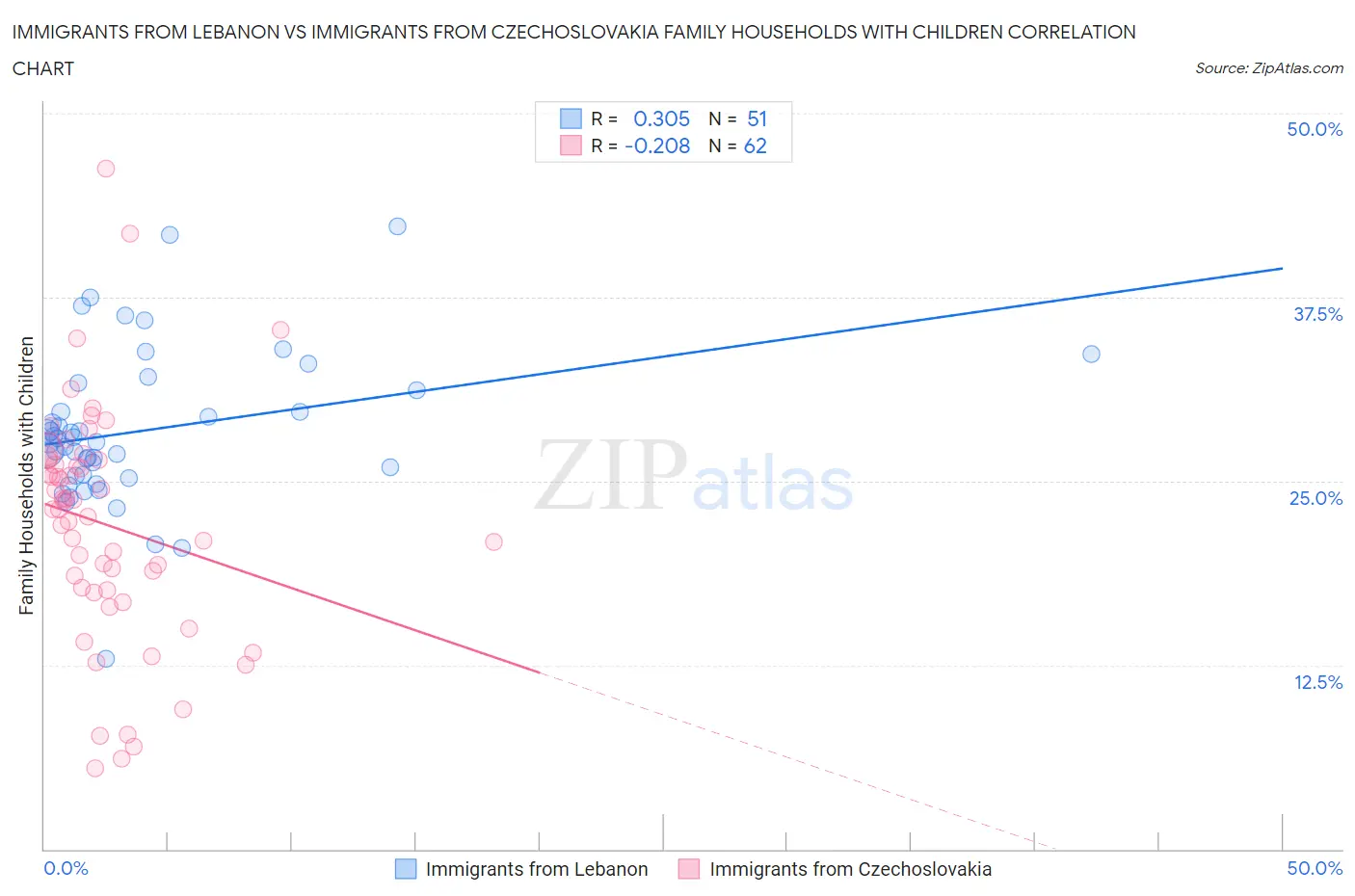 Immigrants from Lebanon vs Immigrants from Czechoslovakia Family Households with Children