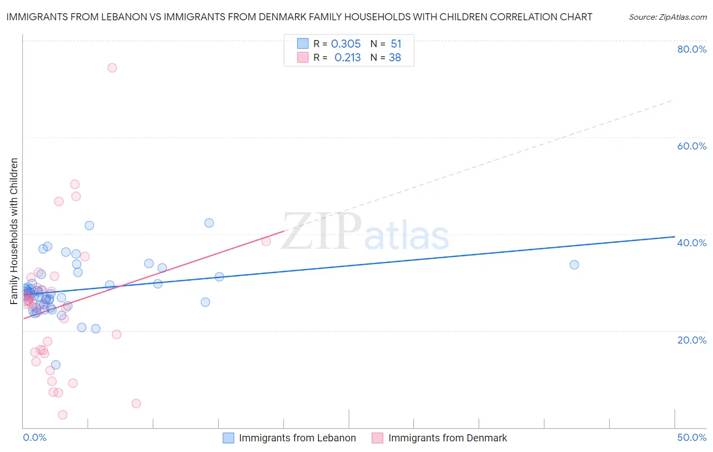 Immigrants from Lebanon vs Immigrants from Denmark Family Households with Children
