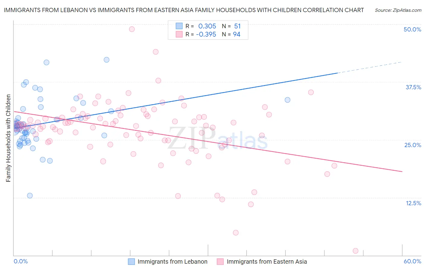 Immigrants from Lebanon vs Immigrants from Eastern Asia Family Households with Children