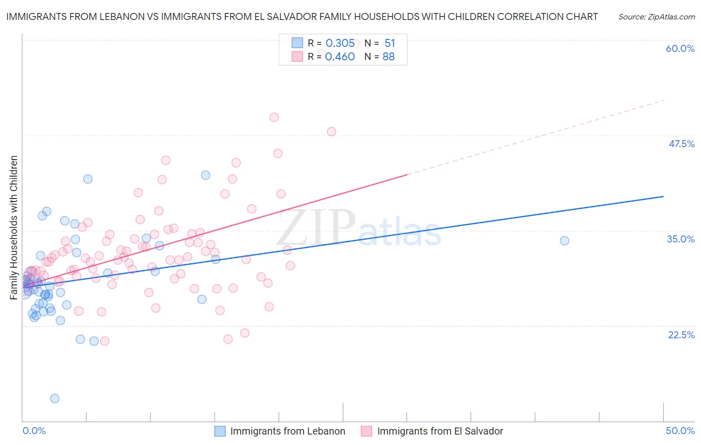 Immigrants from Lebanon vs Immigrants from El Salvador Family Households with Children