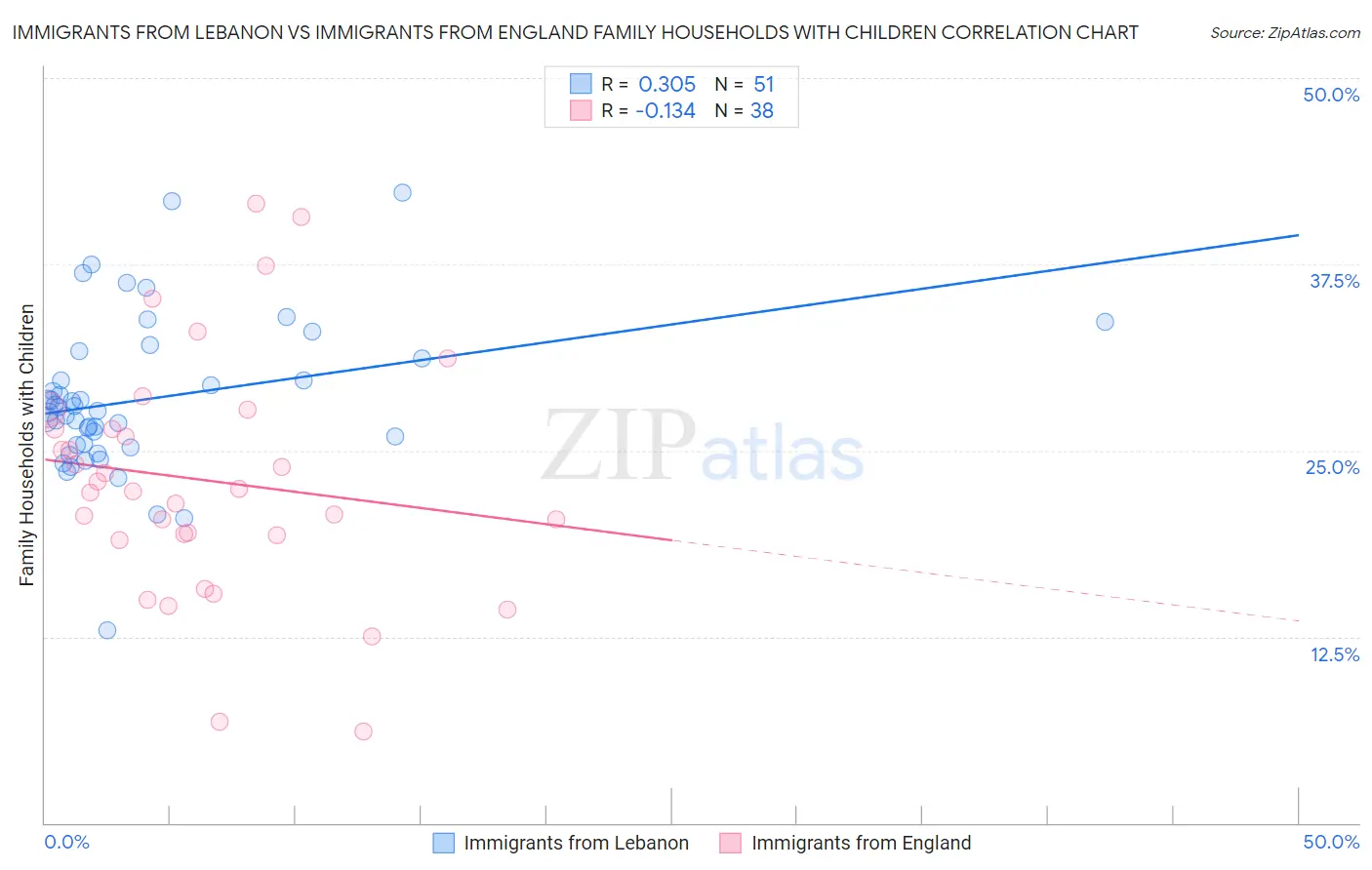 Immigrants from Lebanon vs Immigrants from England Family Households with Children
