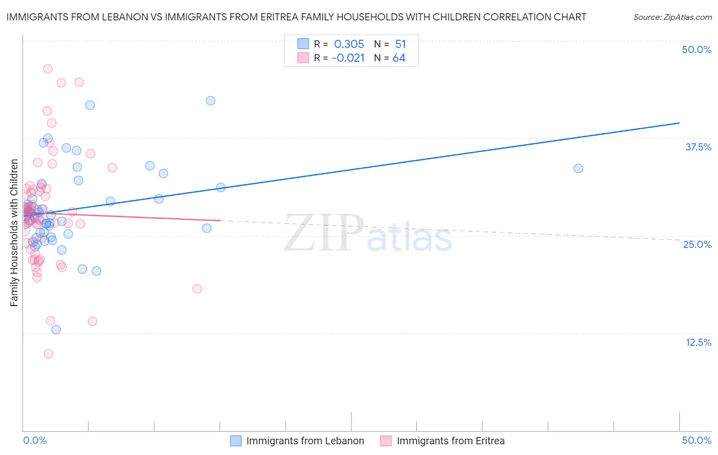 Immigrants from Lebanon vs Immigrants from Eritrea Family Households with Children