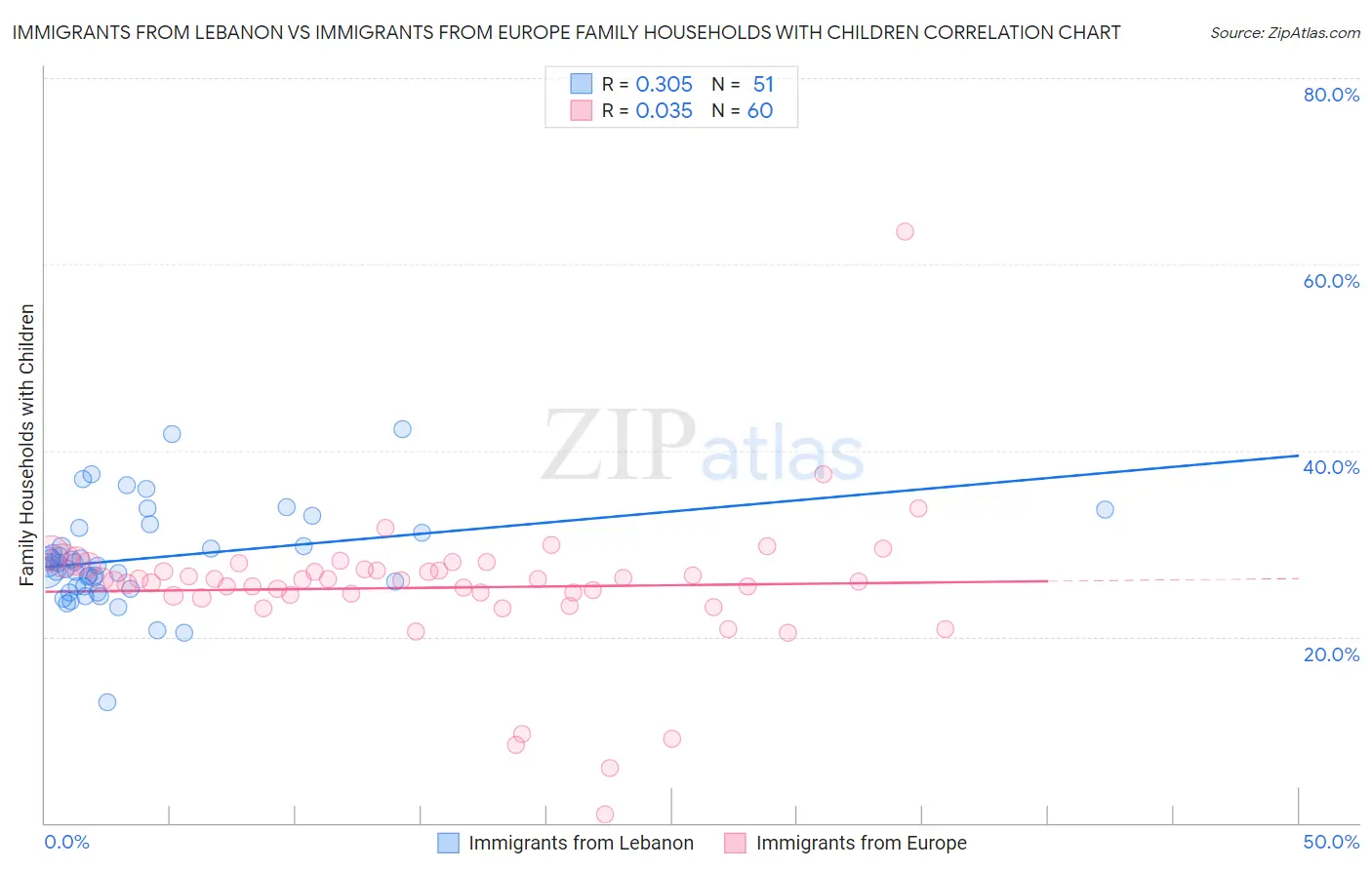 Immigrants from Lebanon vs Immigrants from Europe Family Households with Children