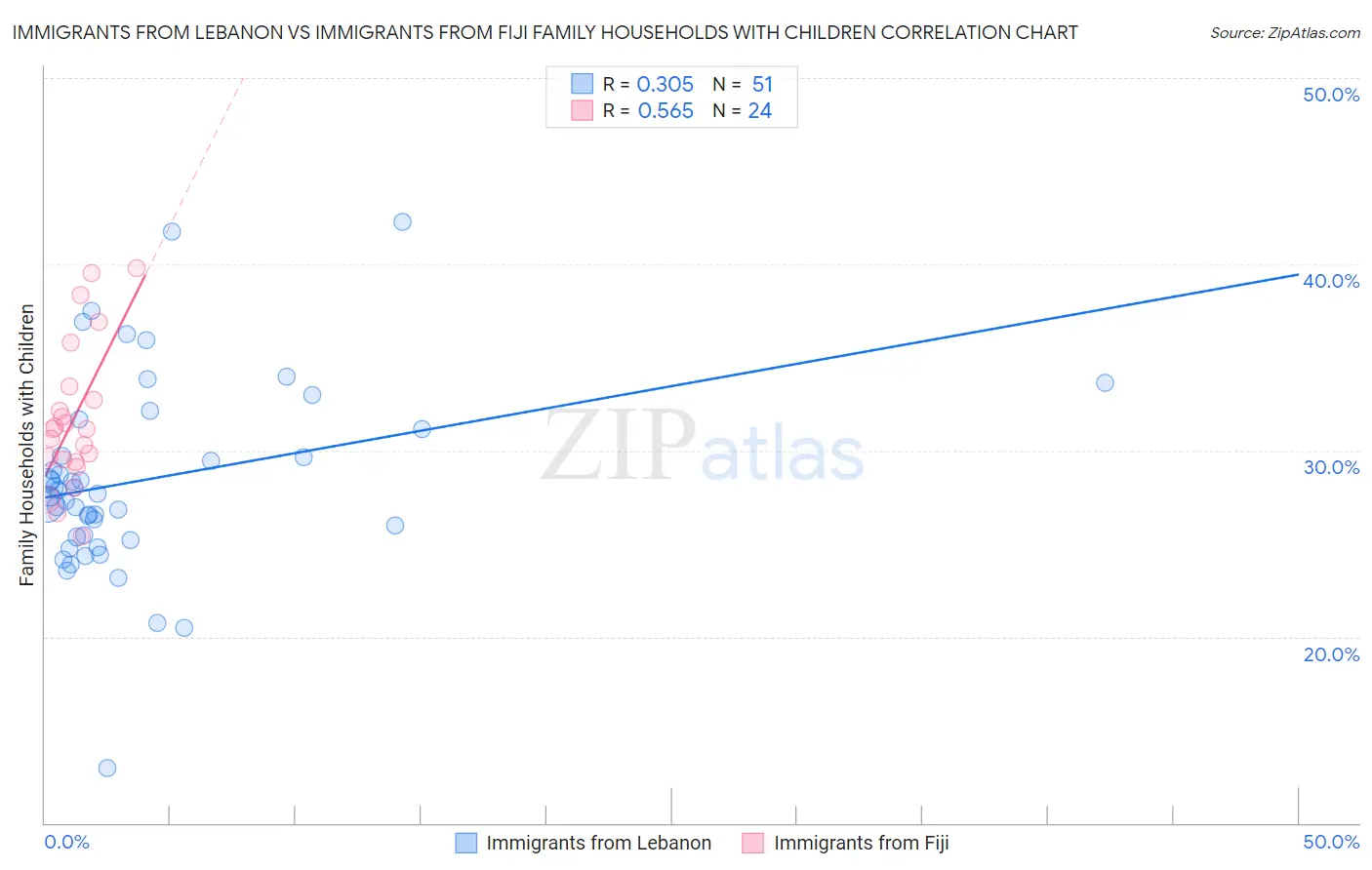 Immigrants from Lebanon vs Immigrants from Fiji Family Households with Children