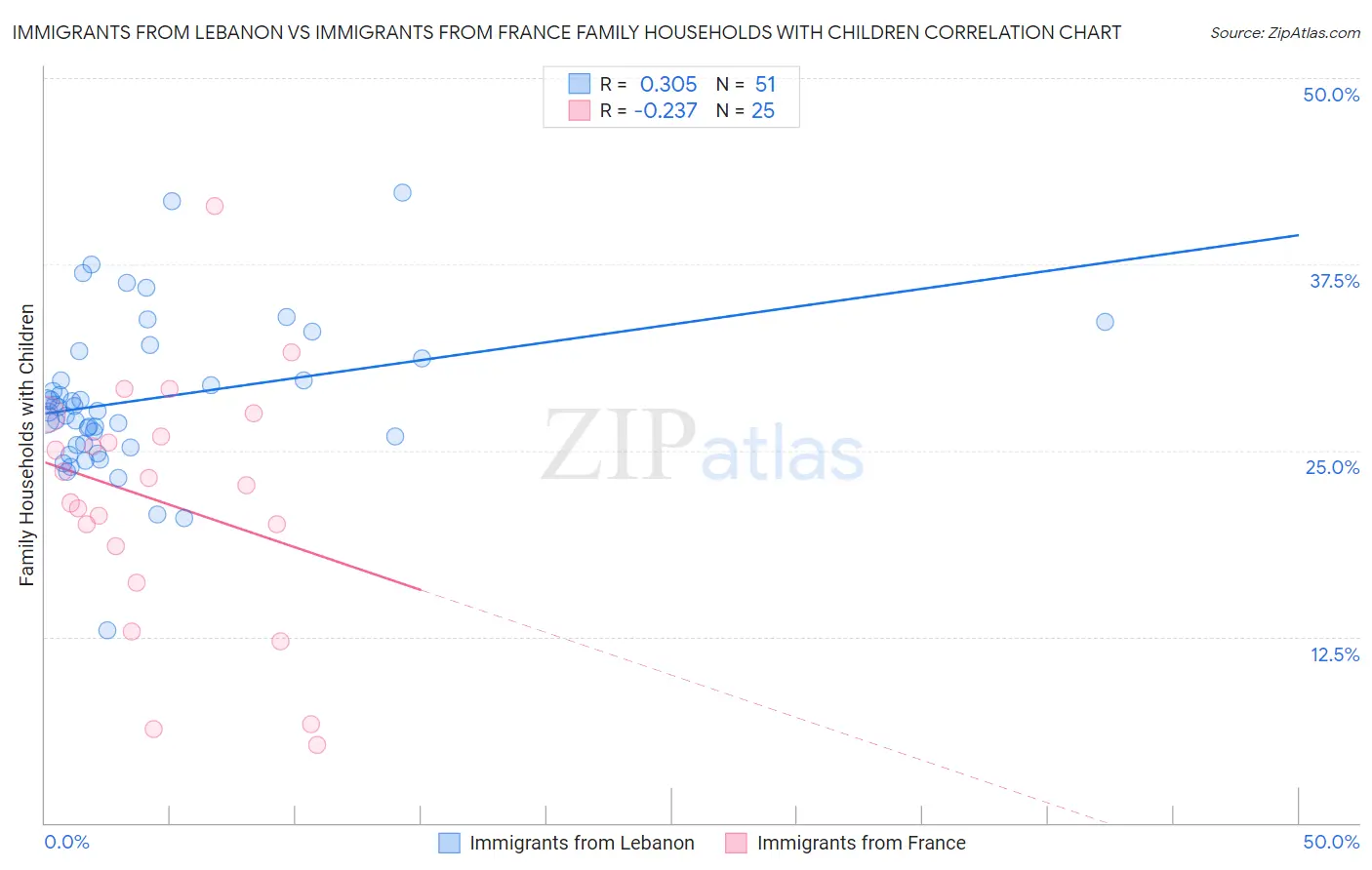 Immigrants from Lebanon vs Immigrants from France Family Households with Children