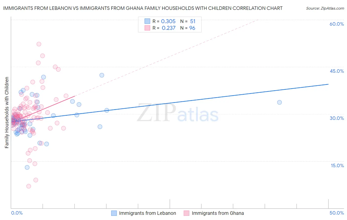 Immigrants from Lebanon vs Immigrants from Ghana Family Households with Children