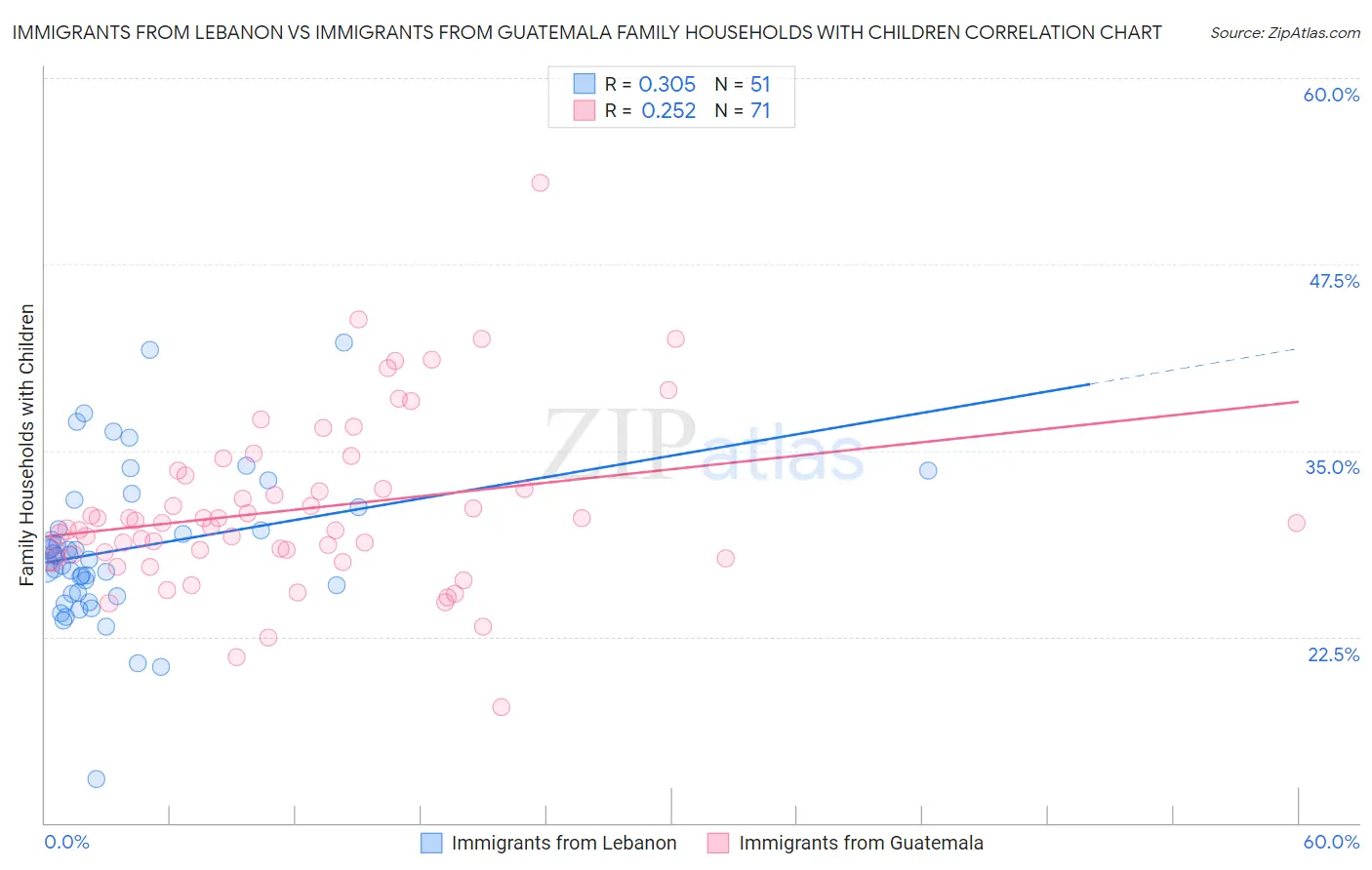 Immigrants from Lebanon vs Immigrants from Guatemala Family Households with Children