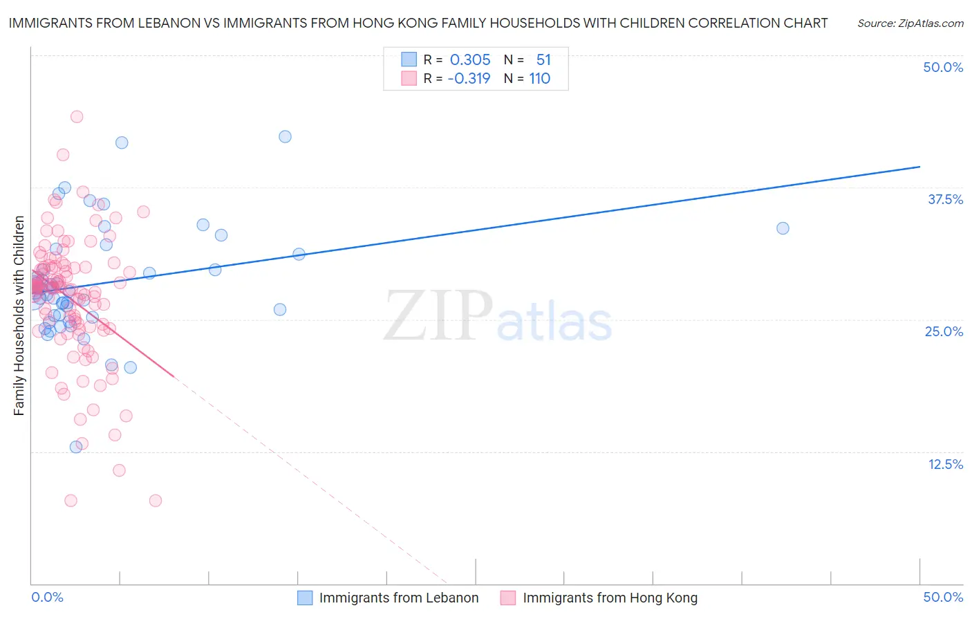 Immigrants from Lebanon vs Immigrants from Hong Kong Family Households with Children