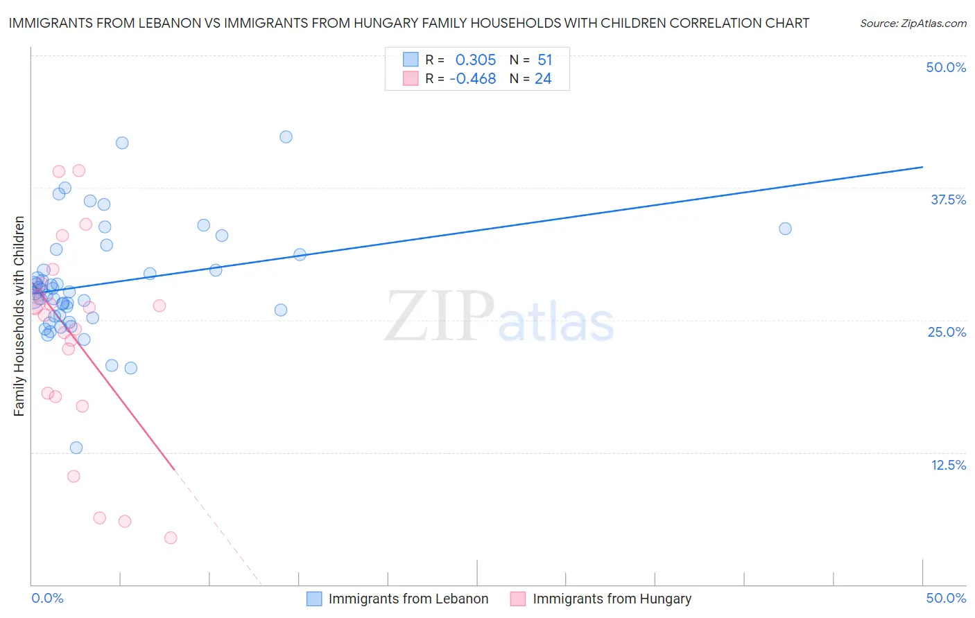 Immigrants from Lebanon vs Immigrants from Hungary Family Households with Children