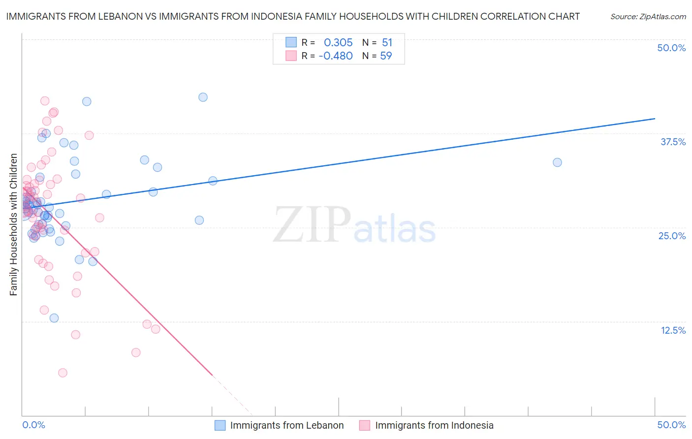 Immigrants from Lebanon vs Immigrants from Indonesia Family Households with Children