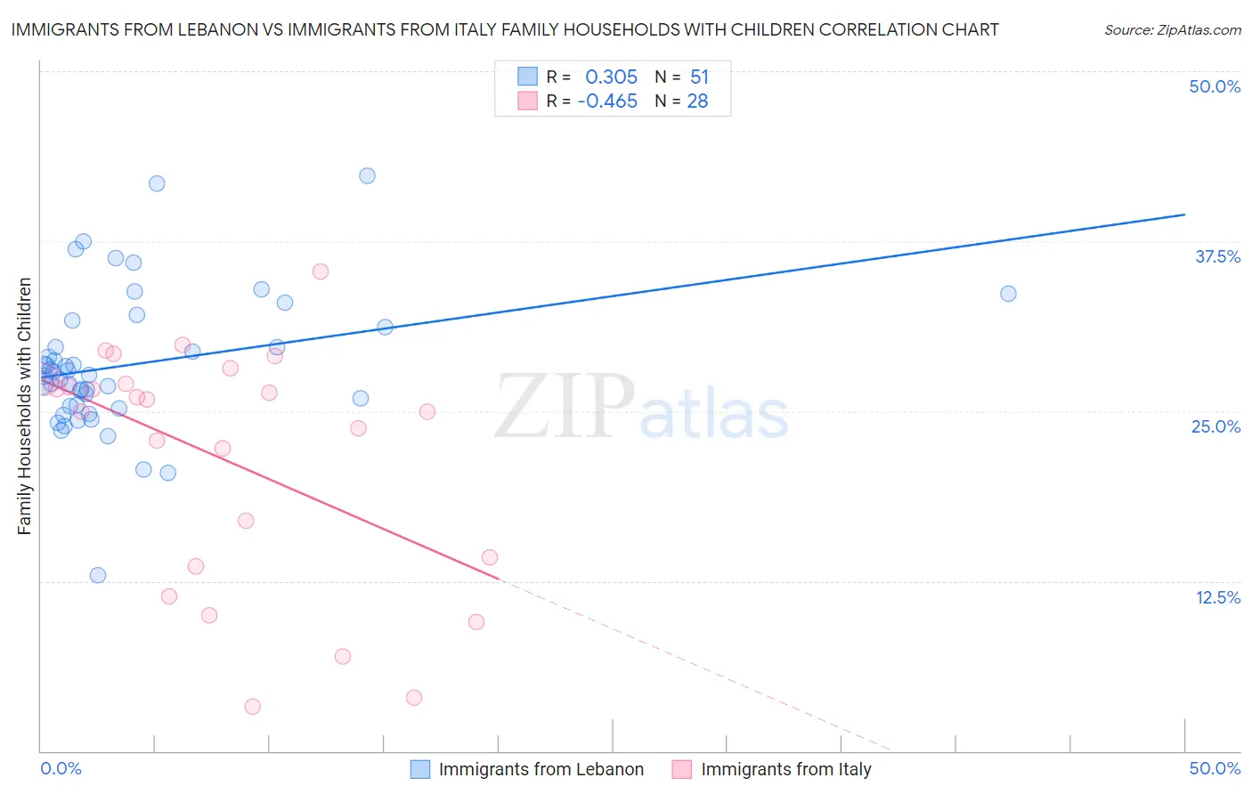 Immigrants from Lebanon vs Immigrants from Italy Family Households with Children