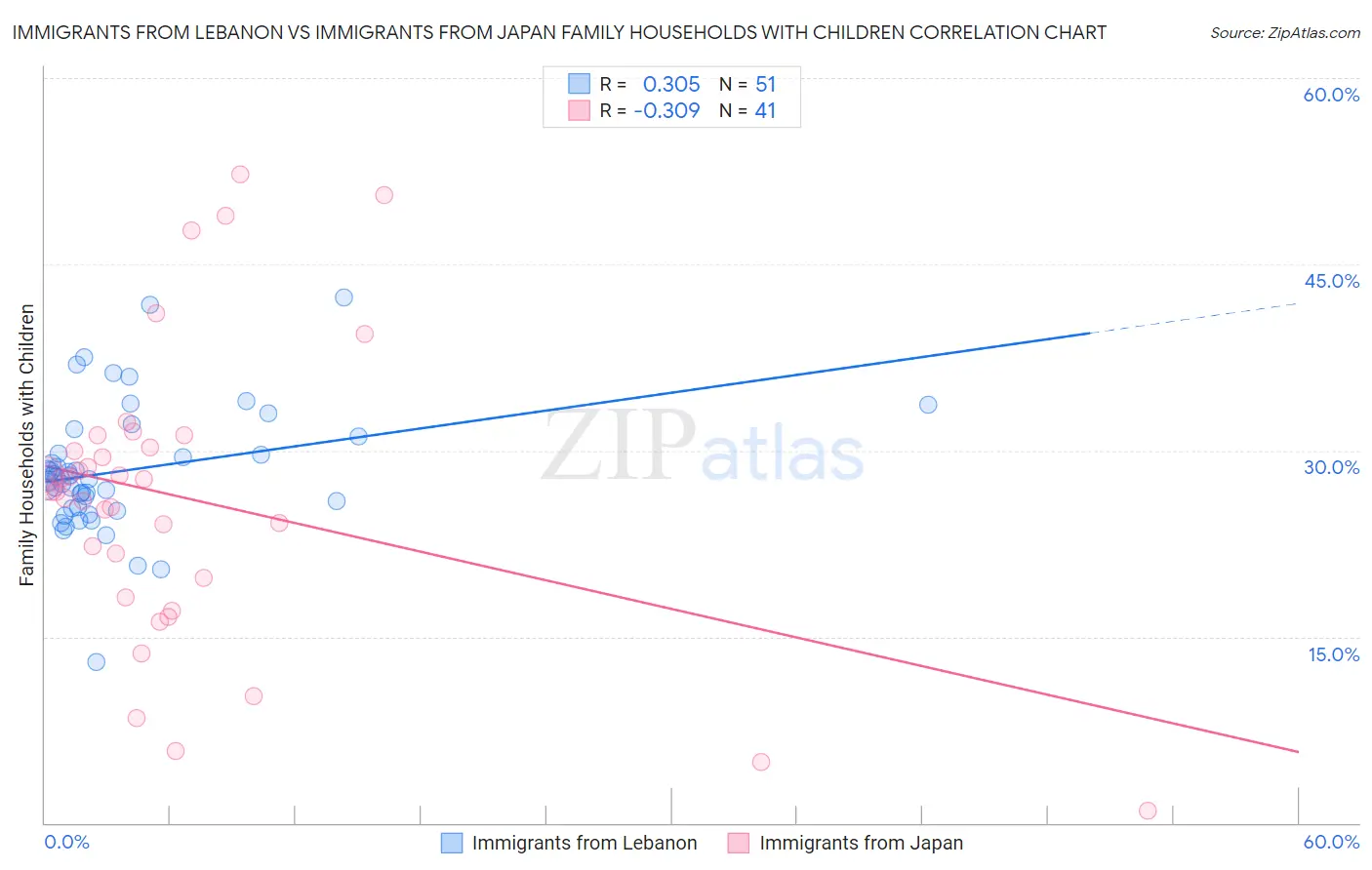 Immigrants from Lebanon vs Immigrants from Japan Family Households with Children