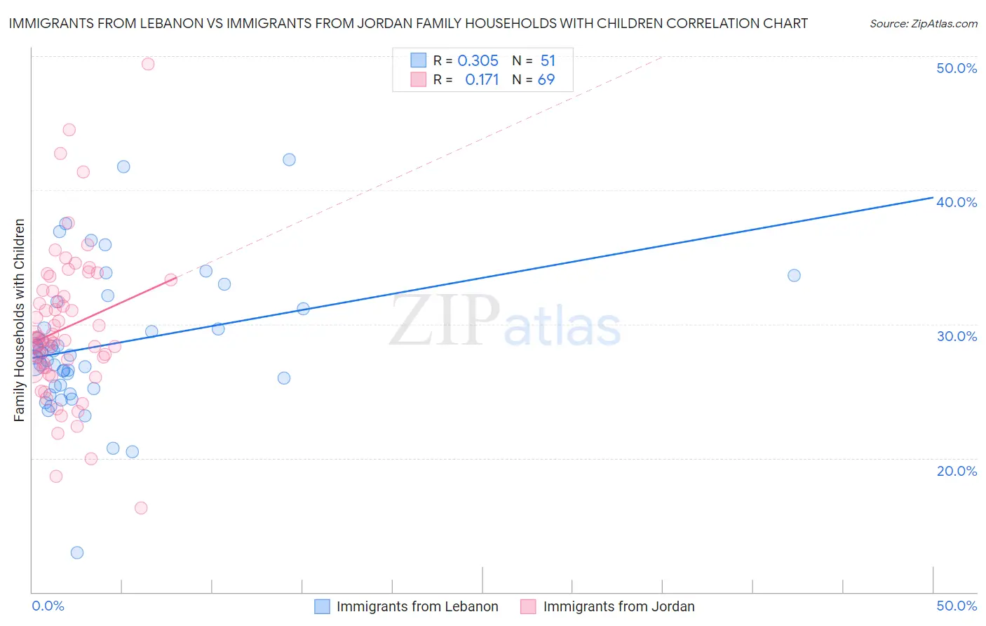Immigrants from Lebanon vs Immigrants from Jordan Family Households with Children