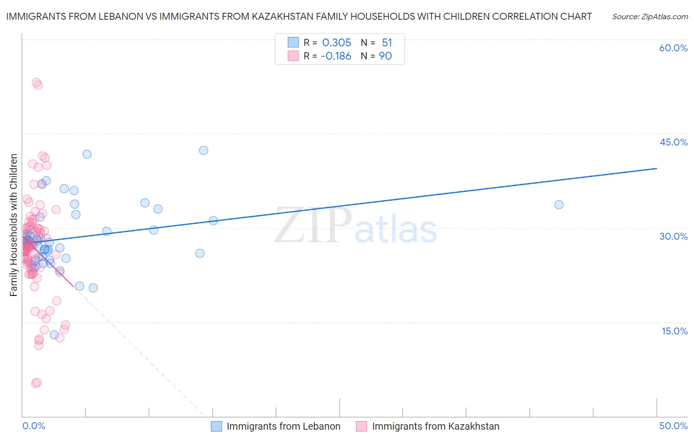 Immigrants from Lebanon vs Immigrants from Kazakhstan Family Households with Children