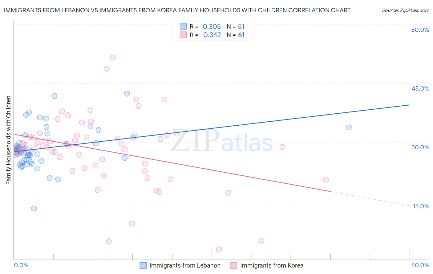 Immigrants from Lebanon vs Immigrants from Korea Family Households with Children