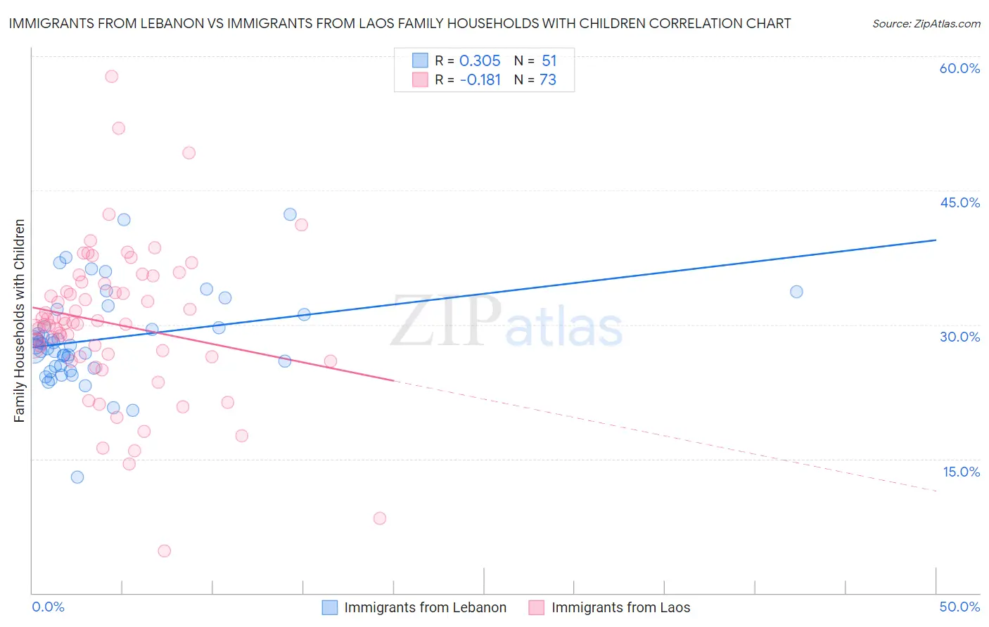 Immigrants from Lebanon vs Immigrants from Laos Family Households with Children