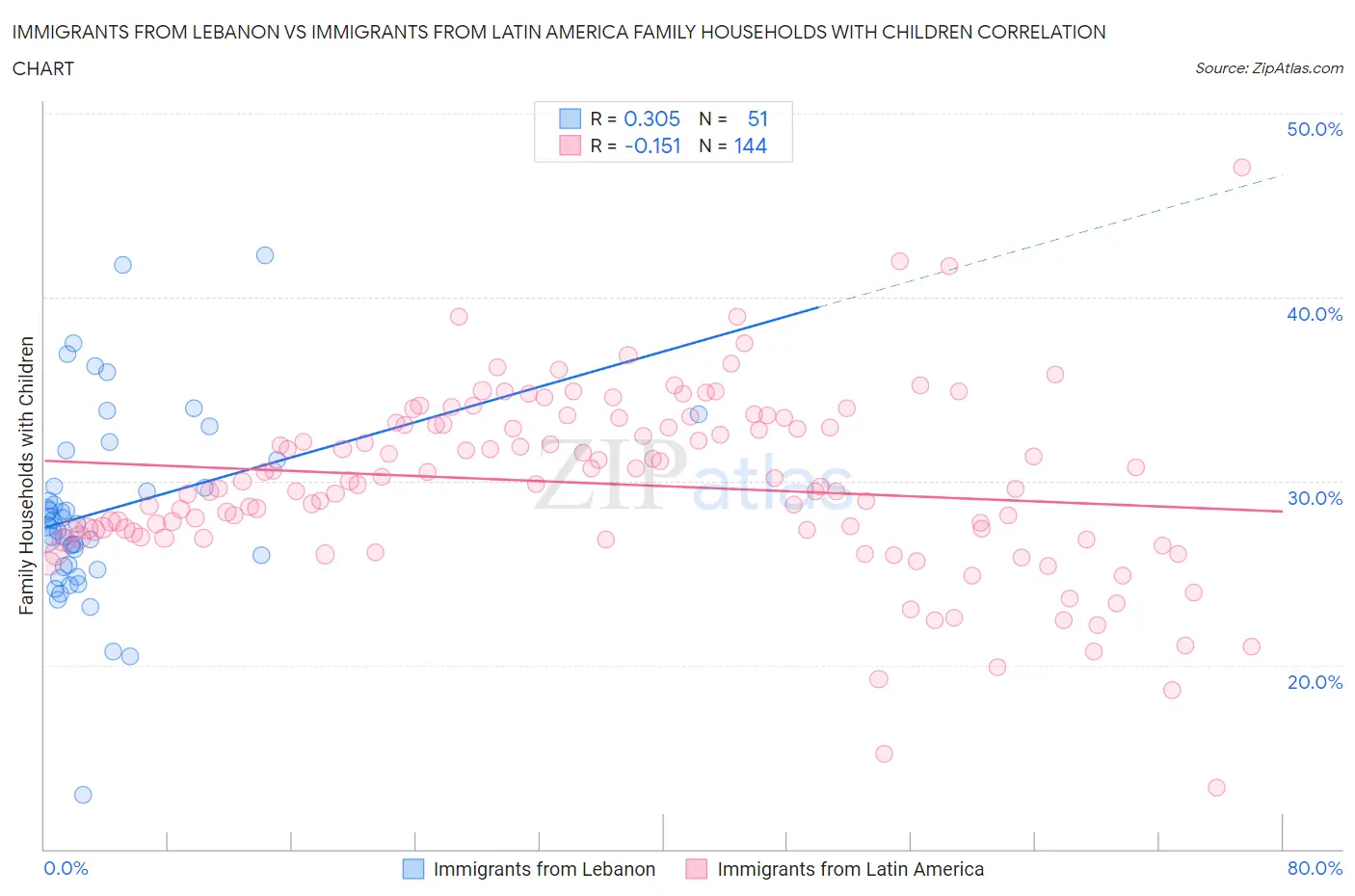 Immigrants from Lebanon vs Immigrants from Latin America Family Households with Children