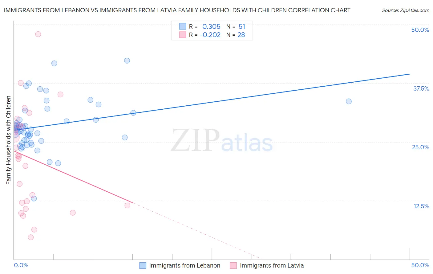 Immigrants from Lebanon vs Immigrants from Latvia Family Households with Children