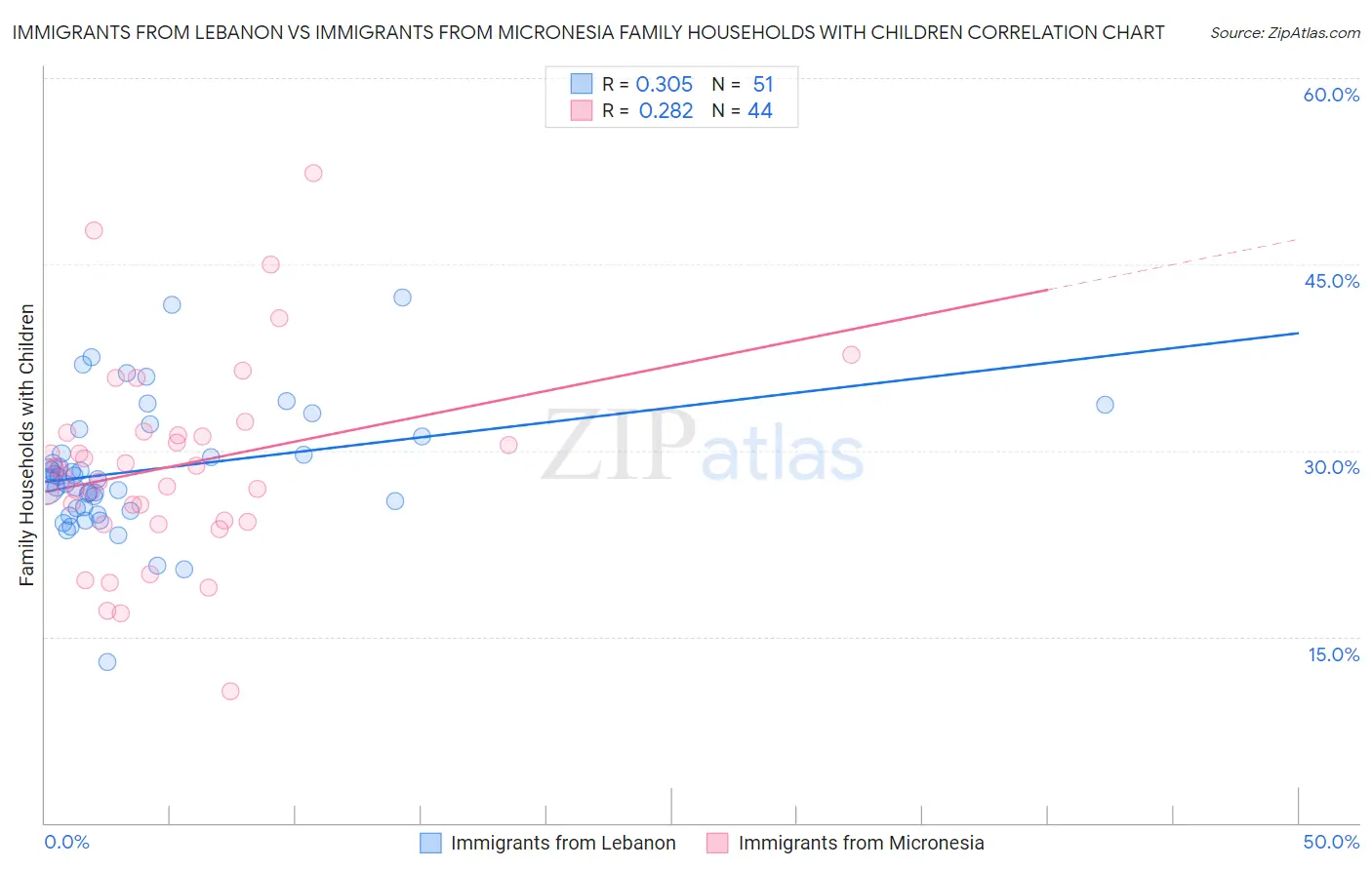 Immigrants from Lebanon vs Immigrants from Micronesia Family Households with Children