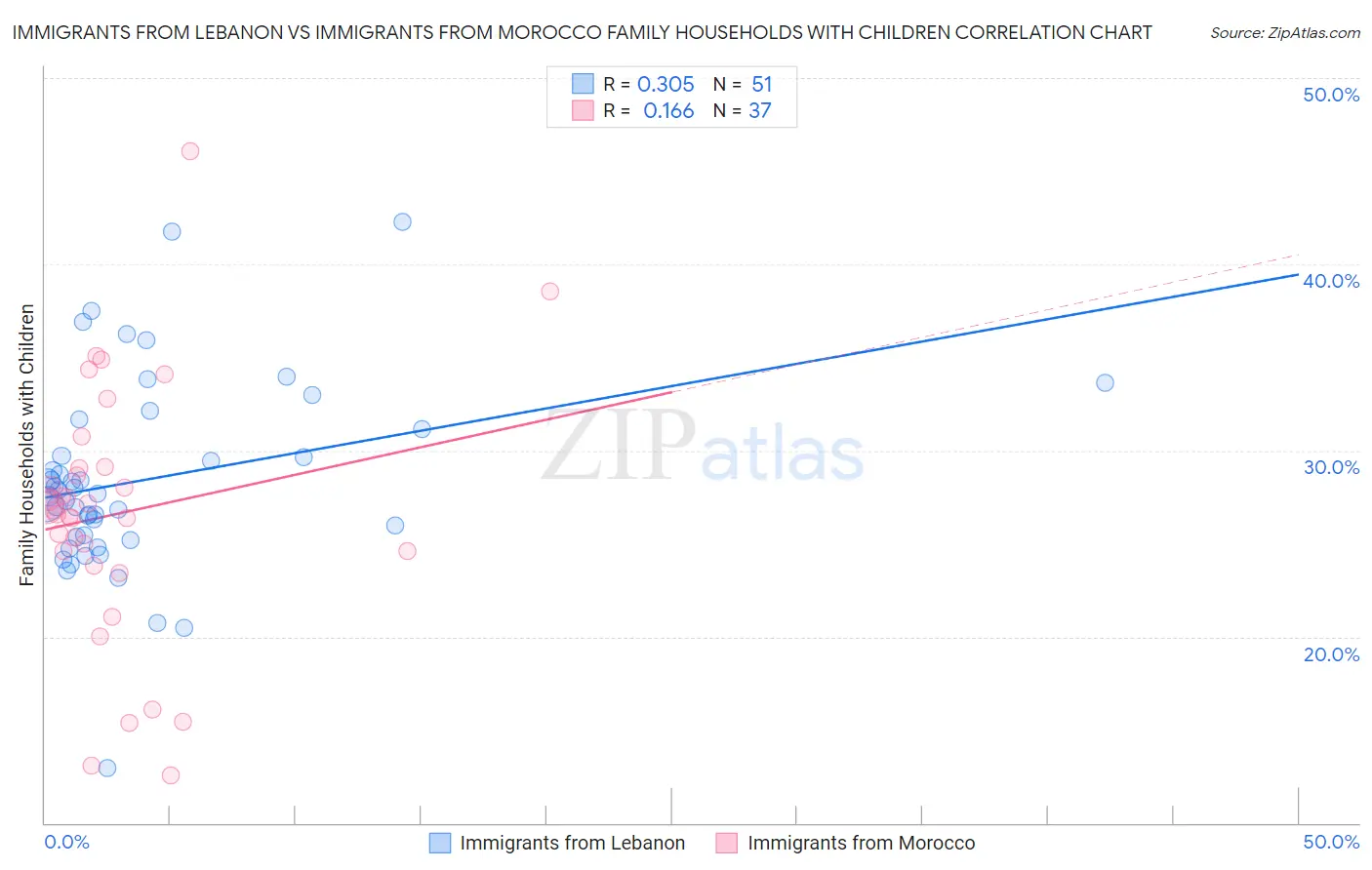 Immigrants from Lebanon vs Immigrants from Morocco Family Households with Children