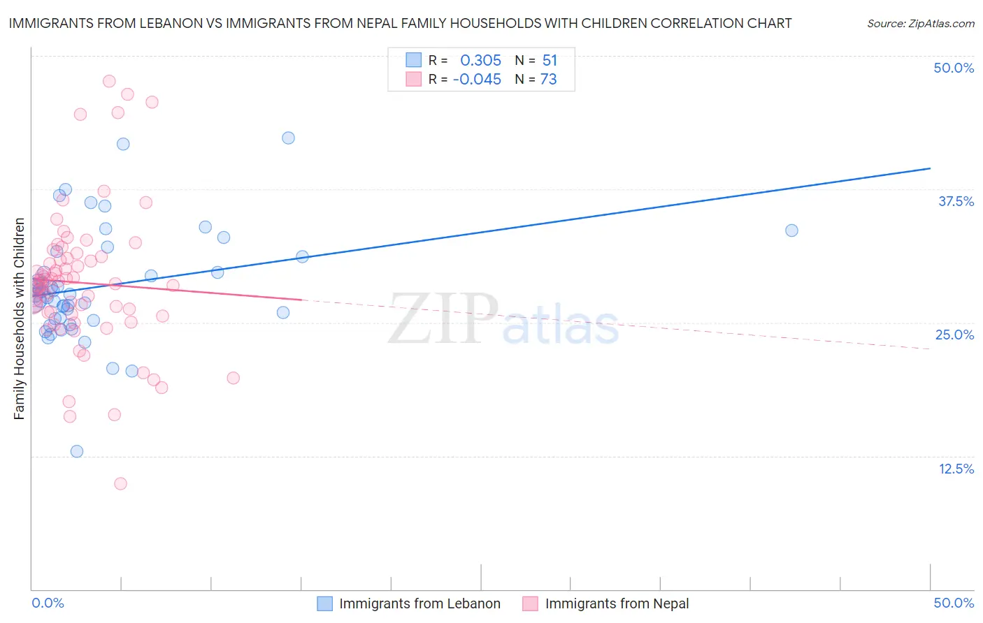 Immigrants from Lebanon vs Immigrants from Nepal Family Households with Children